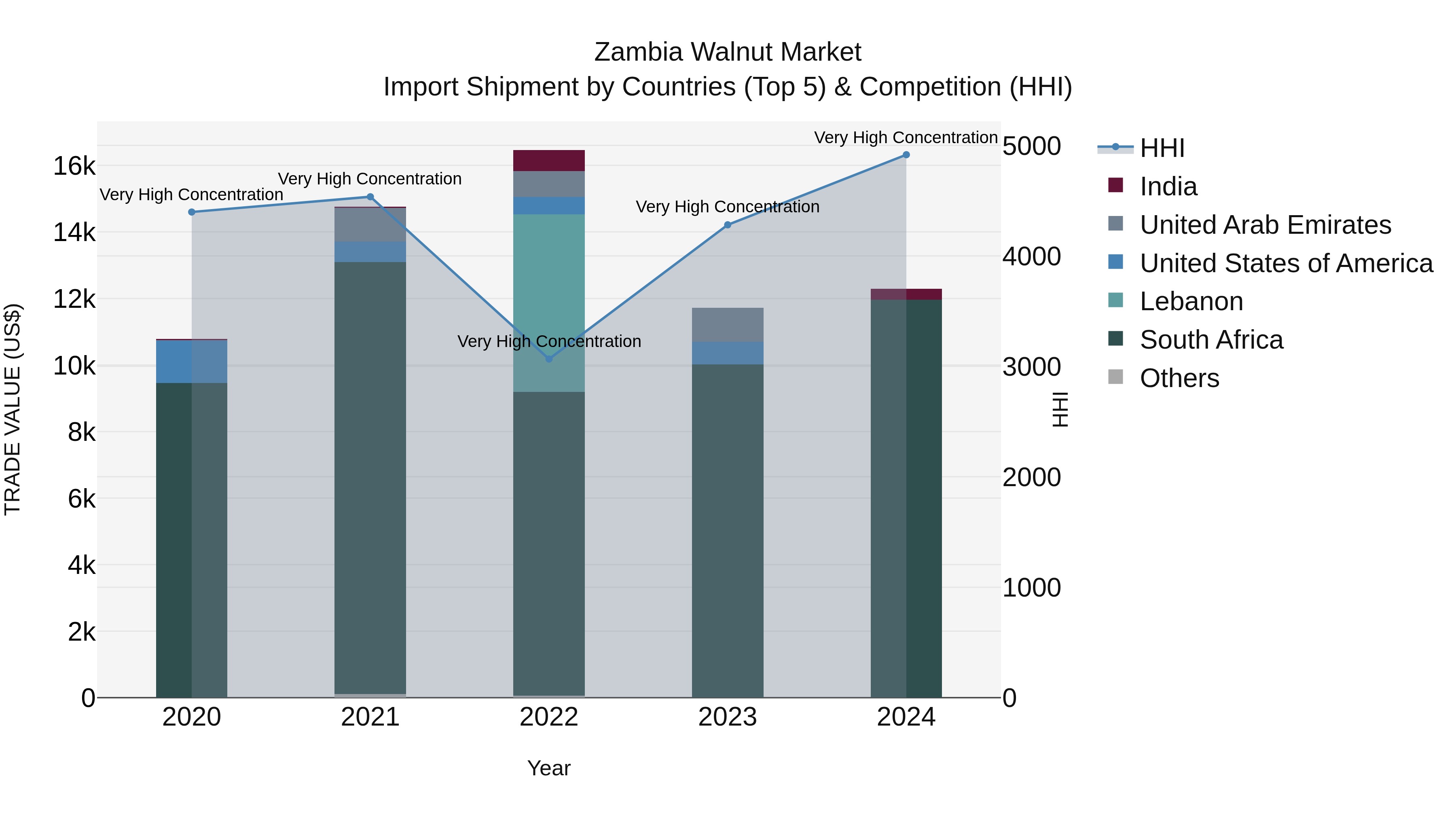 Zambia Walnut Market: Top 5 Importing Countries and Market Competition (HHI) Analysis