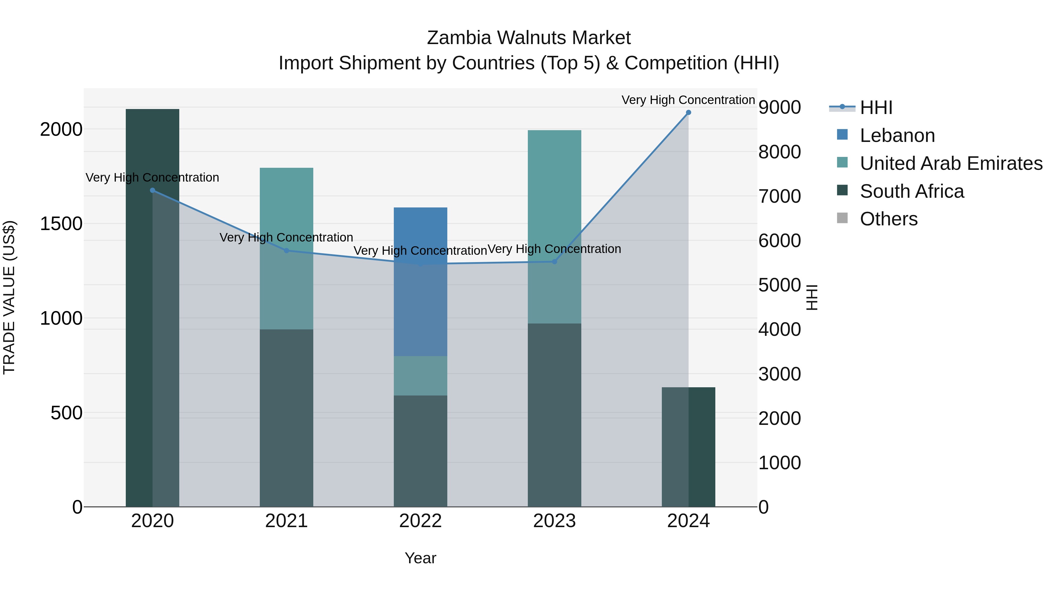 Zambia Walnuts Market: Top 5 Importing Countries and Market Competition (HHI) Analysis