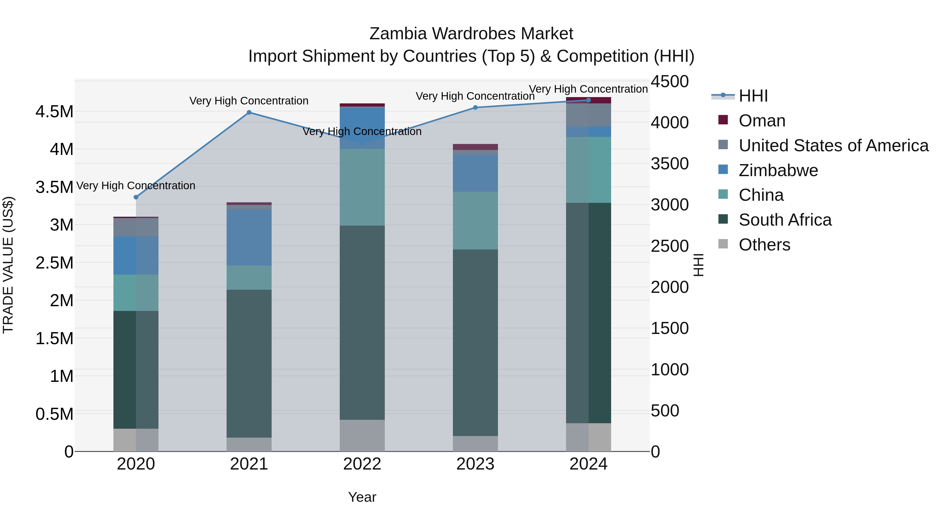 Zambia Wardrobes Market: Top 5 Importing Countries and Market Competition (HHI) Analysis