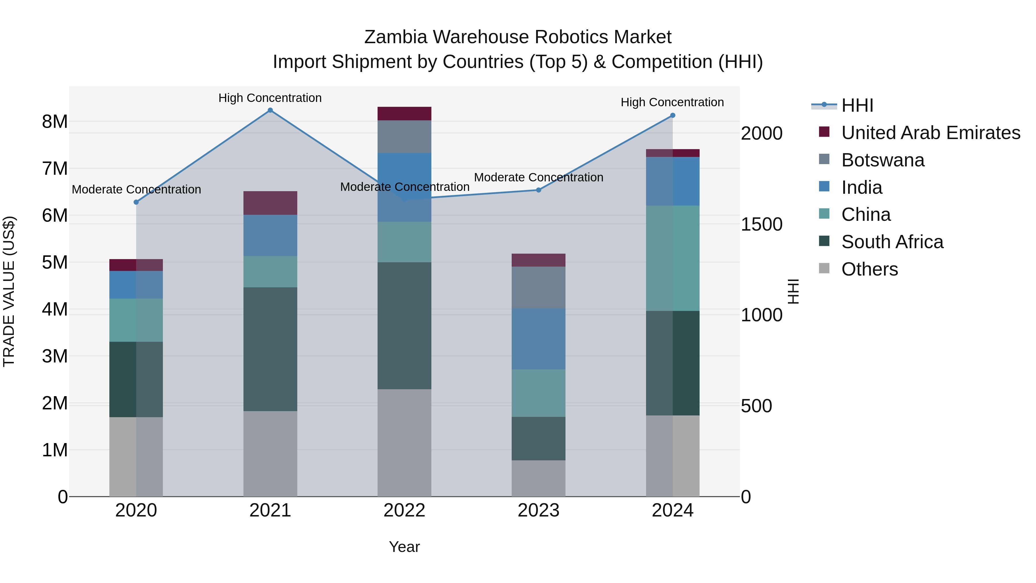 Zambia Warehouse Robotics Market: Top 5 Importing Countries and Market Competition (HHI) Analysis