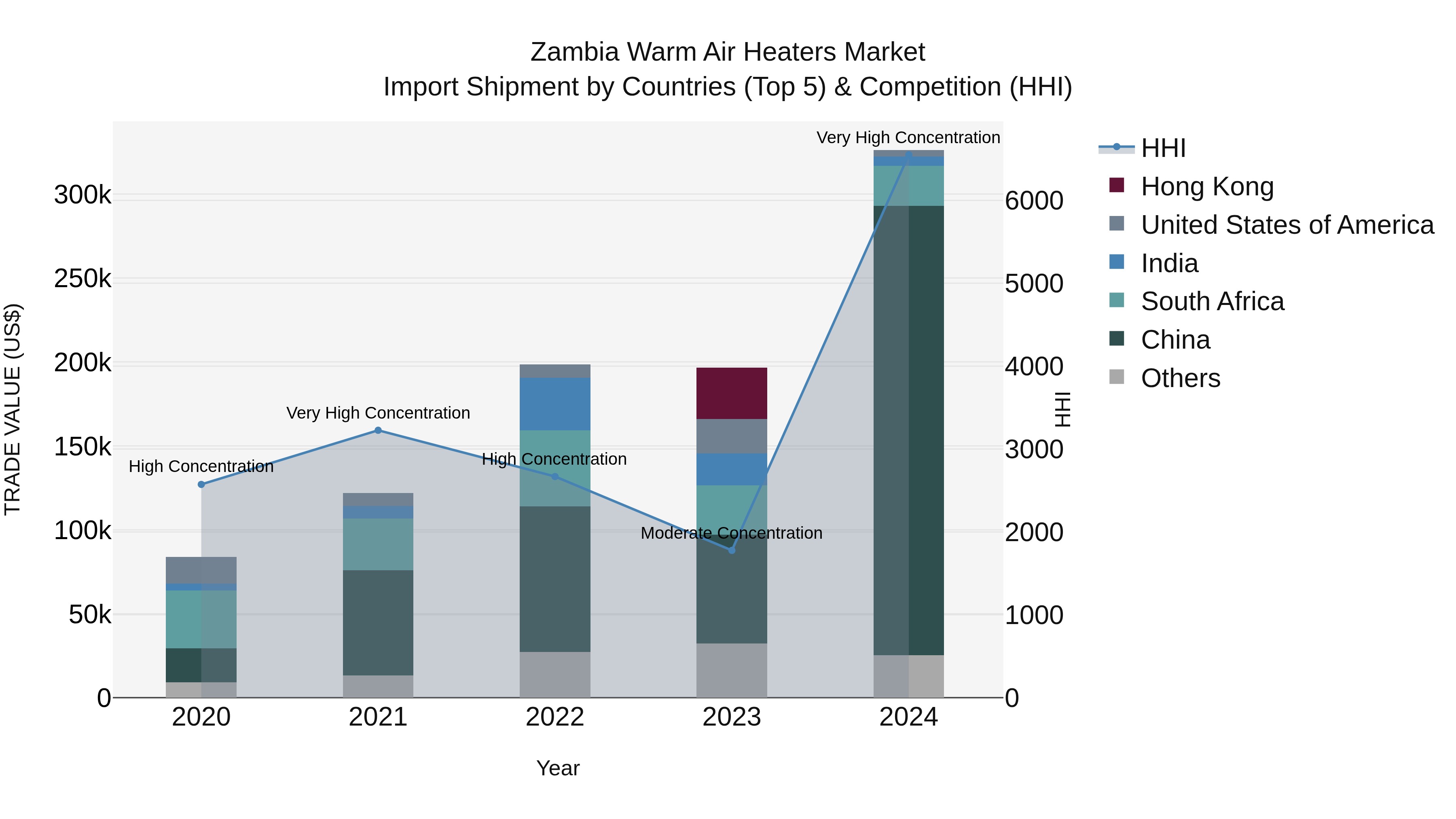 Zambia Warm Air Heaters Market: Top 5 Importing Countries and Market Competition (HHI) Analysis