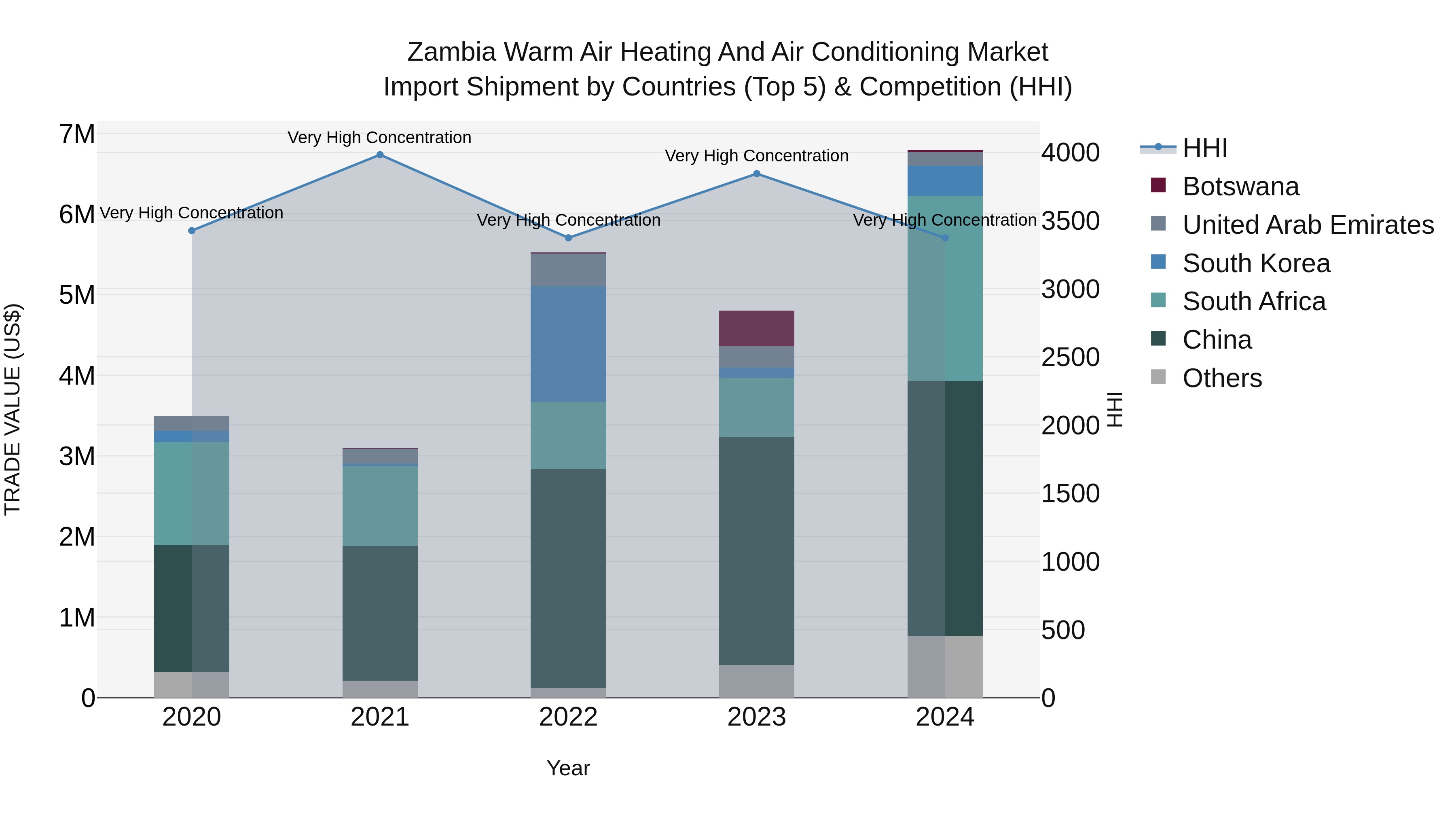 Zambia Warm Air Heating and Air Conditioning Market: Top 5 Importing Countries and Market Competition (HHI) Analysis