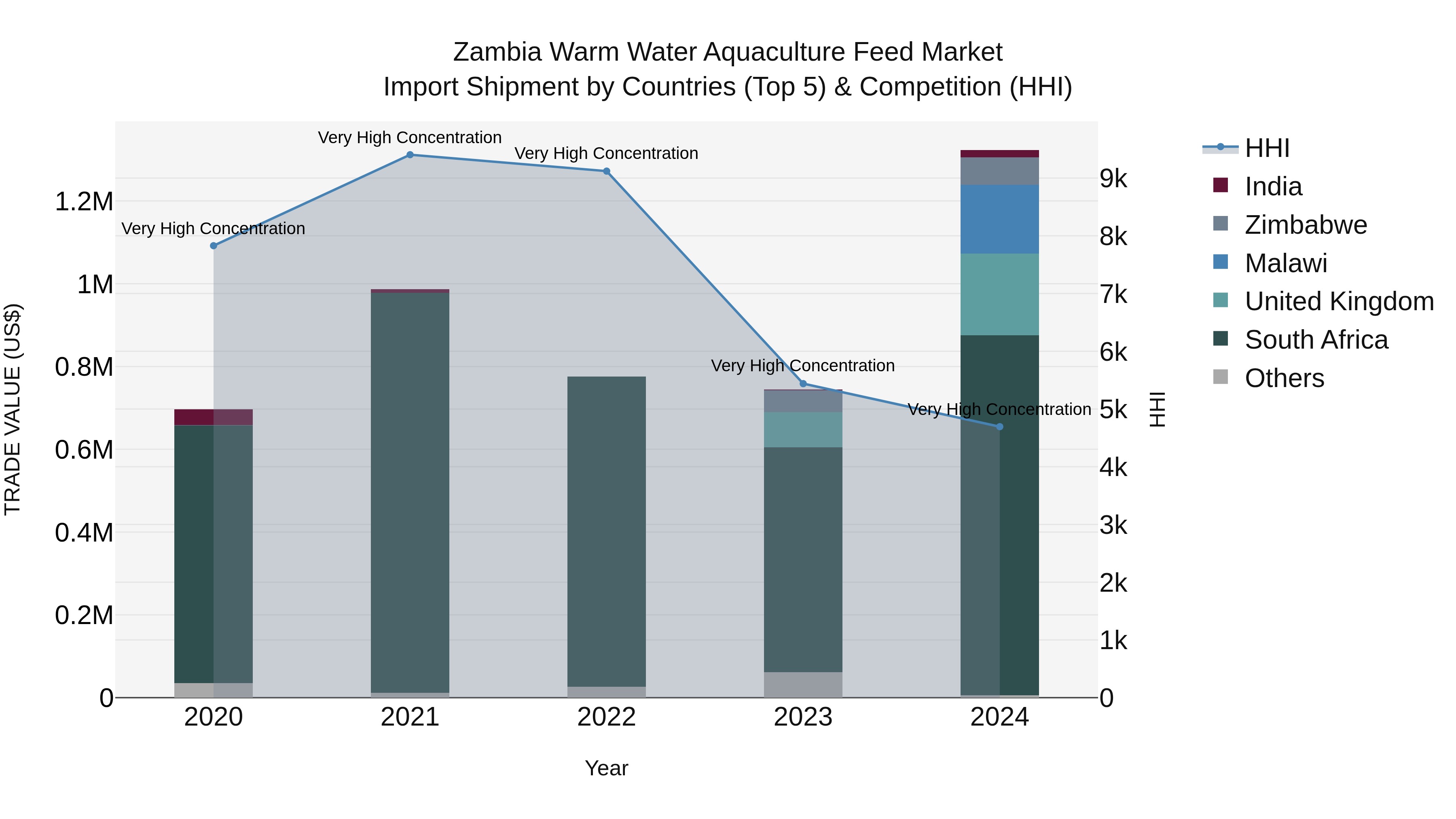 Zambia Warm Water Aquaculture Feed Market: Top 5 Importing Countries and Market Competition (HHI) Analysis