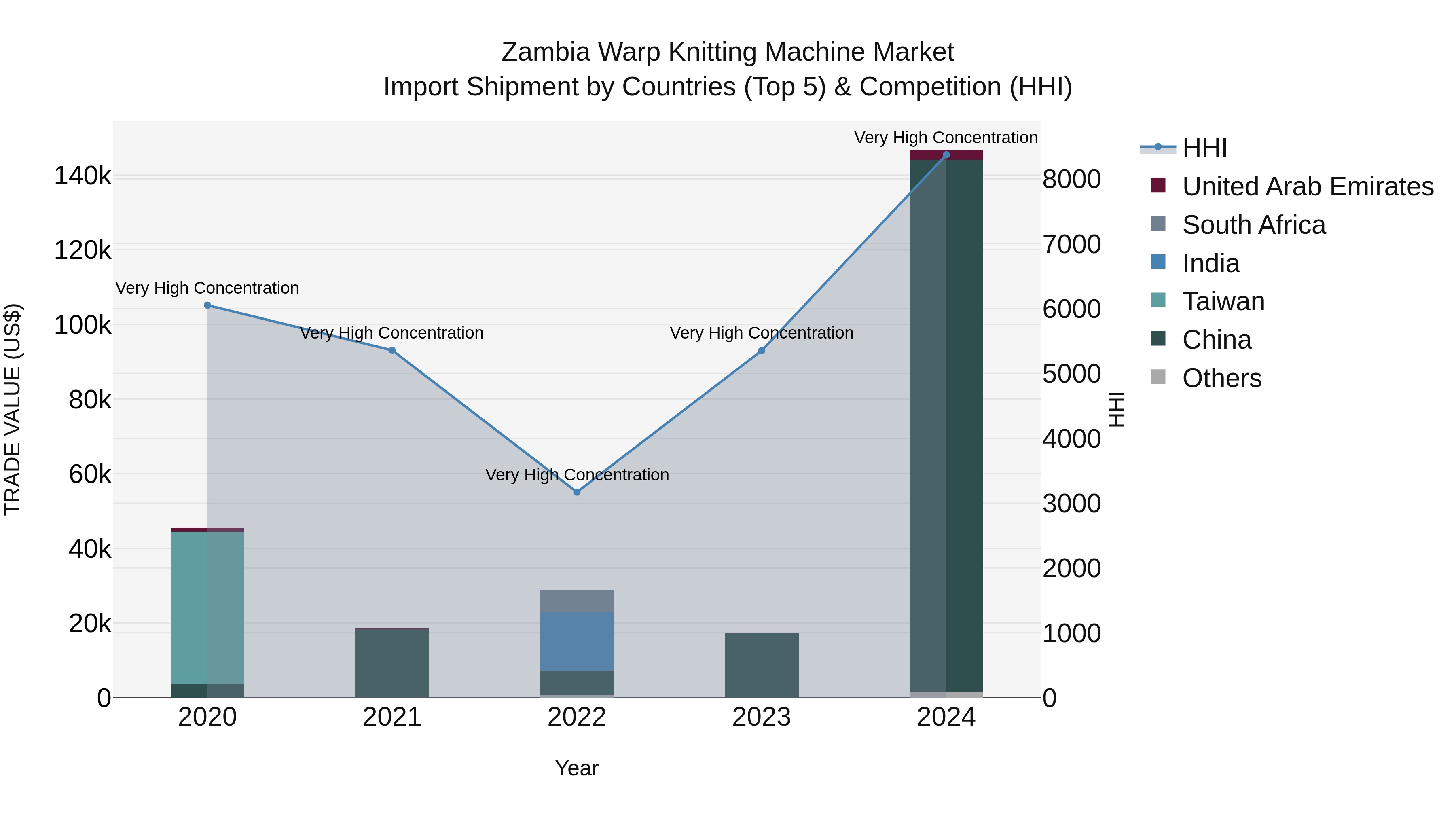 Zambia Warp Knitting Machine Market: Top 5 Importing Countries and Market Competition (HHI) Analysis