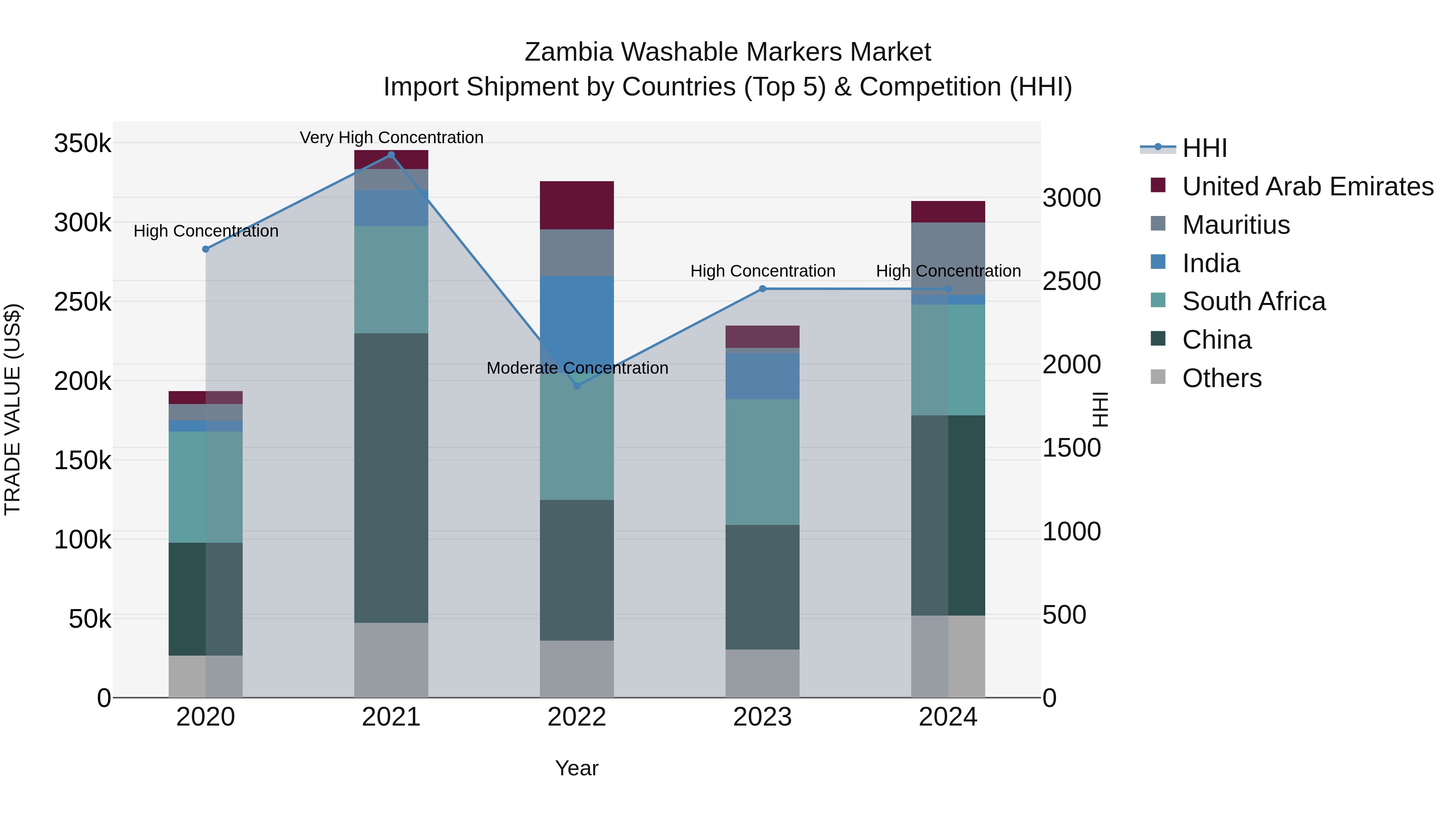 Zambia Washable Markers Market: Top 5 Importing Countries and Market Competition (HHI) Analysis