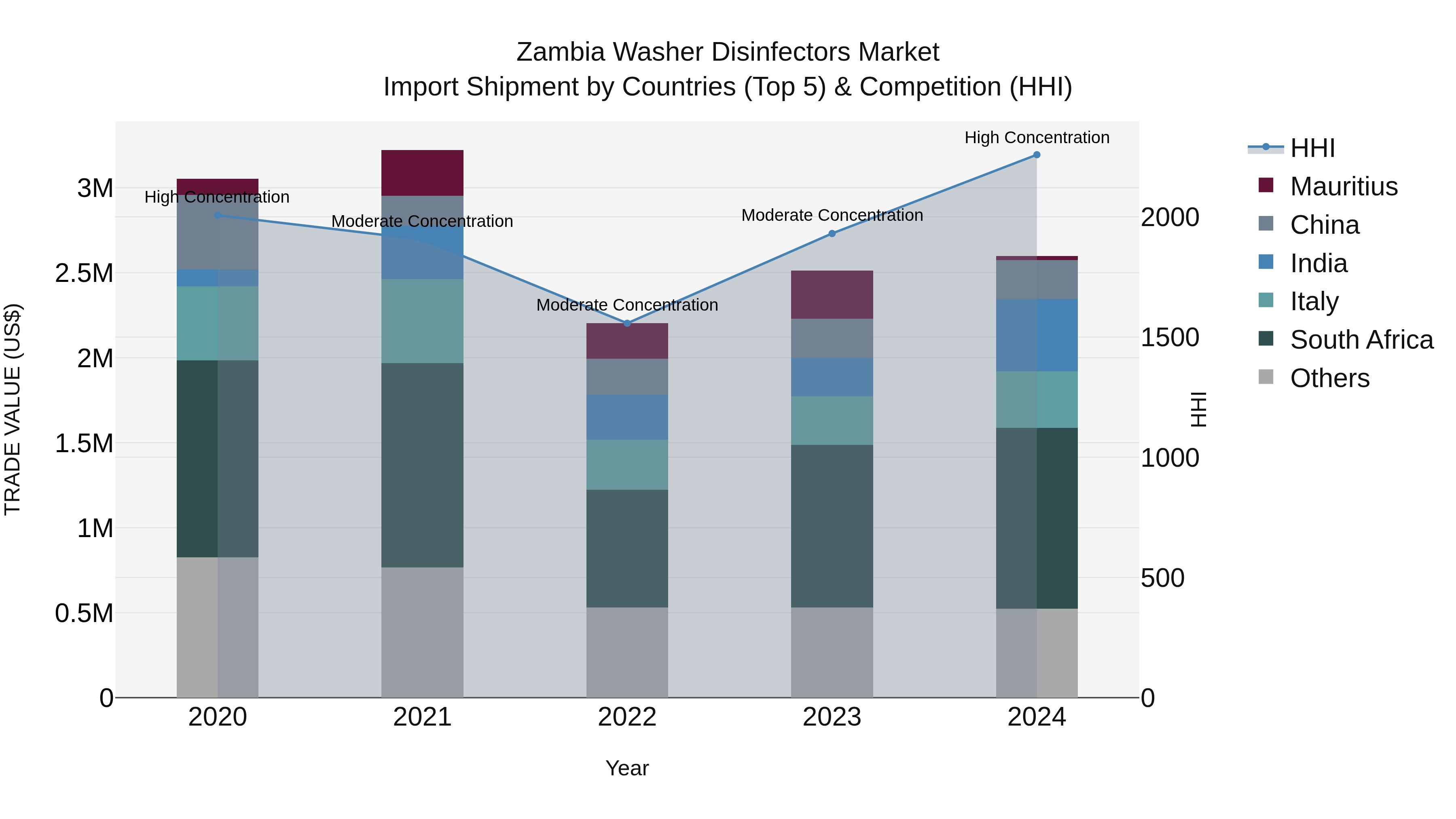 Zambia Washer Disinfectors Market: Top 5 Importing Countries and Market Competition (HHI) Analysis