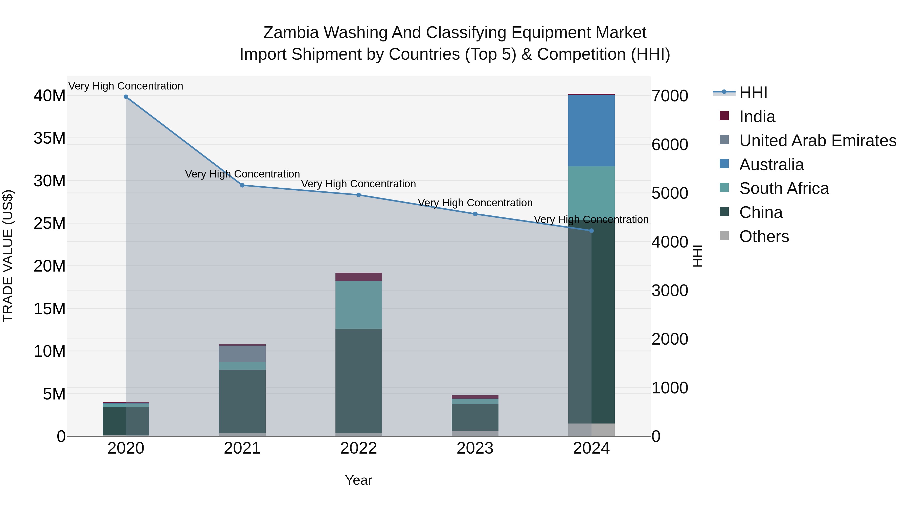 Zambia Washing and Classifying Equipment Market: Top 5 Importing Countries and Market Competition (HHI) Analysis