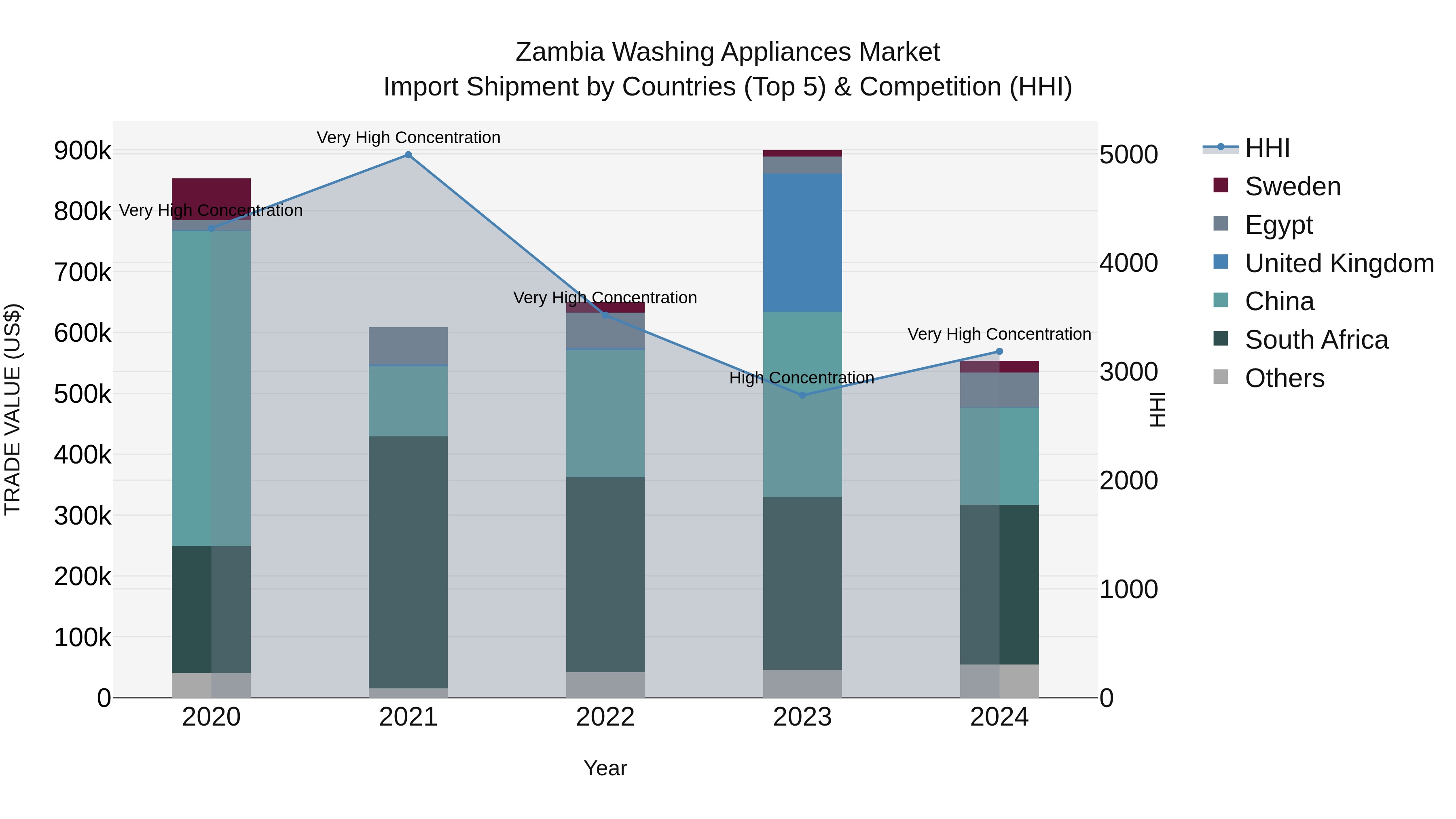 Zambia Washing Appliances Market: Top 5 Importing Countries and Market Competition (HHI) Analysis