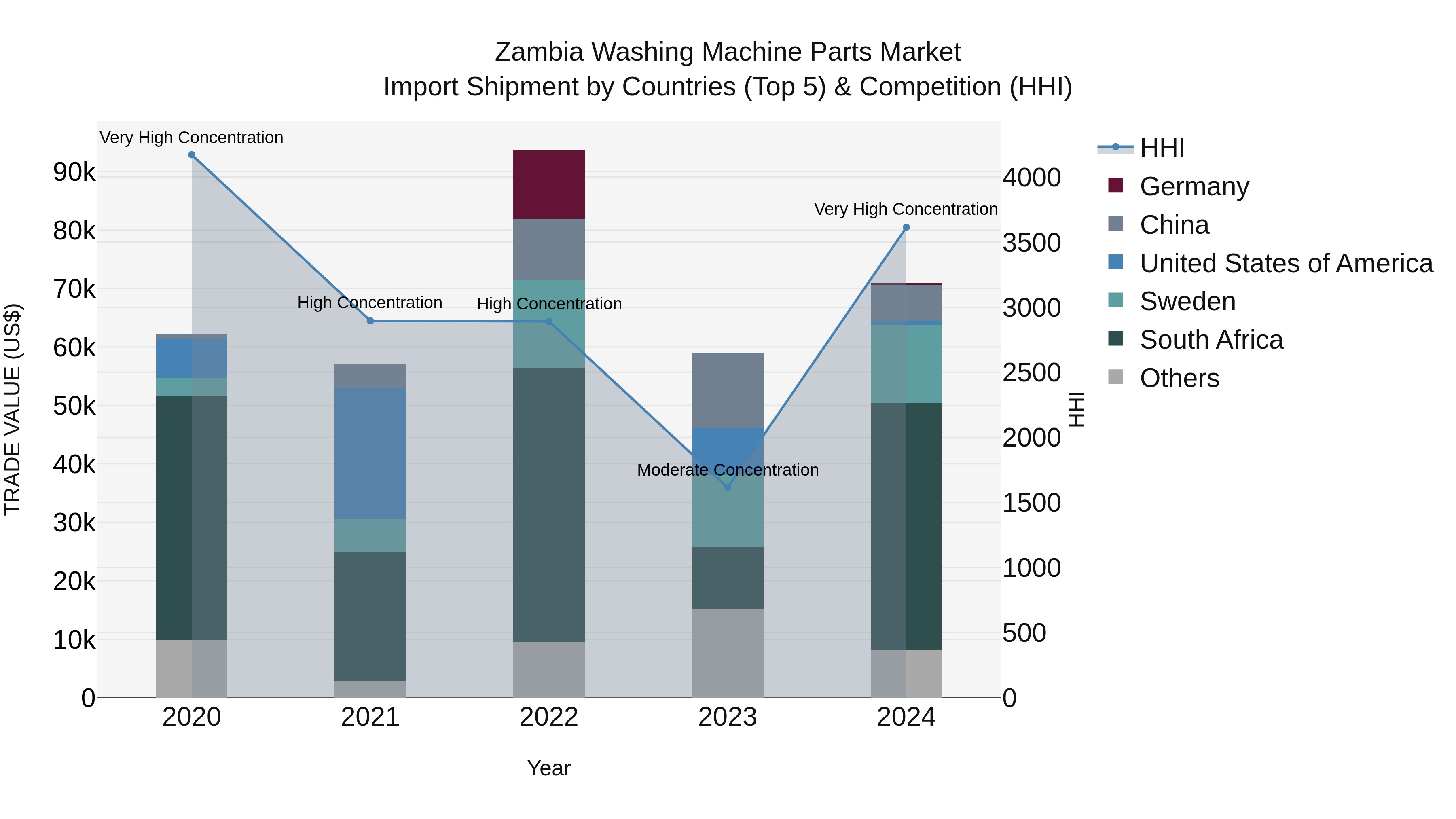 Zambia Washing Machine Parts Market: Top 5 Importing Countries and Market Competition (HHI) Analysis