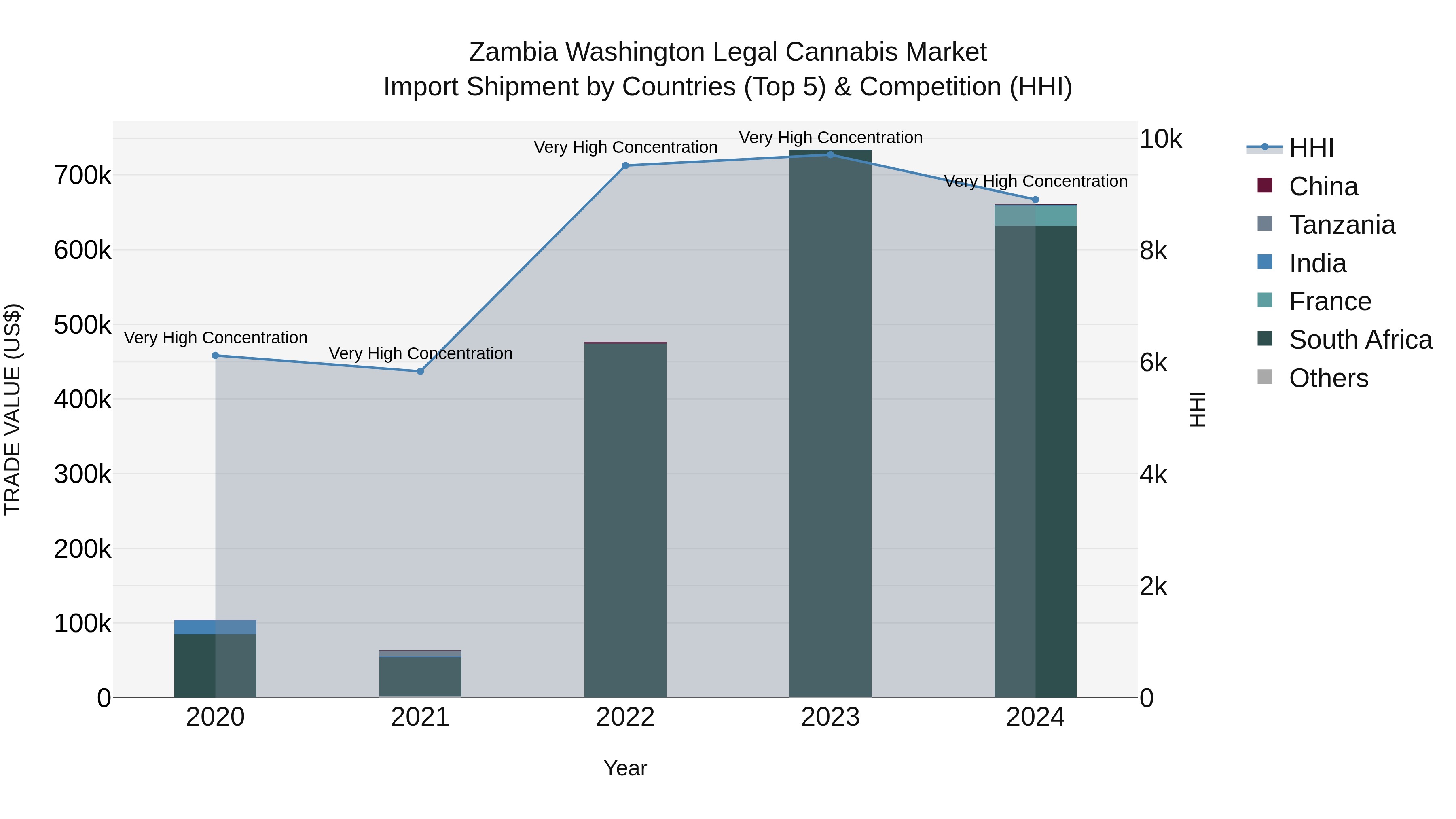 Zambia Washington Legal Cannabis Market: Top 5 Importing Countries and Market Competition (HHI) Analysis