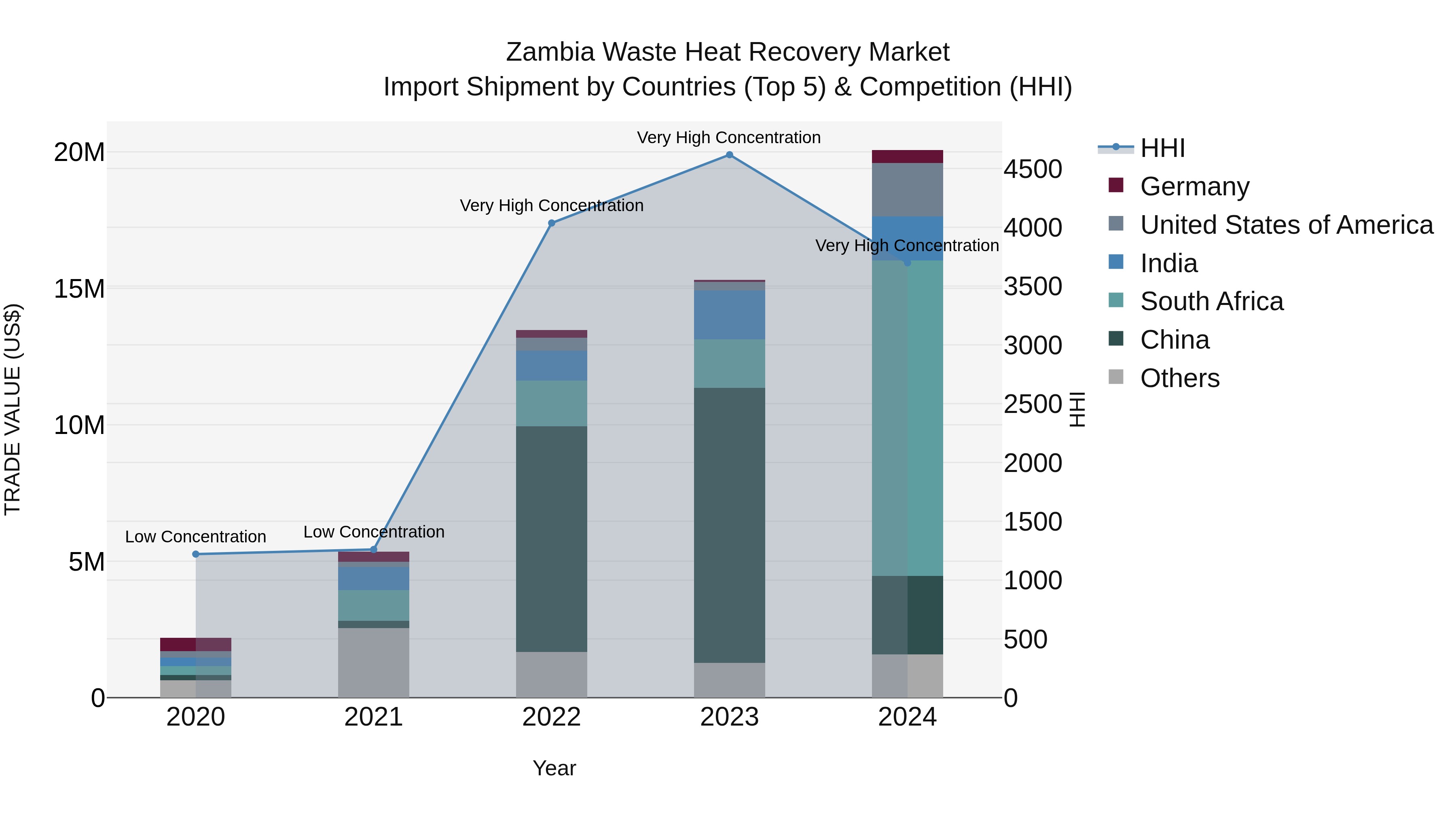 Zambia Waste Heat Recovery Market: Top 5 Importing Countries and Market Competition (HHI) Analysis