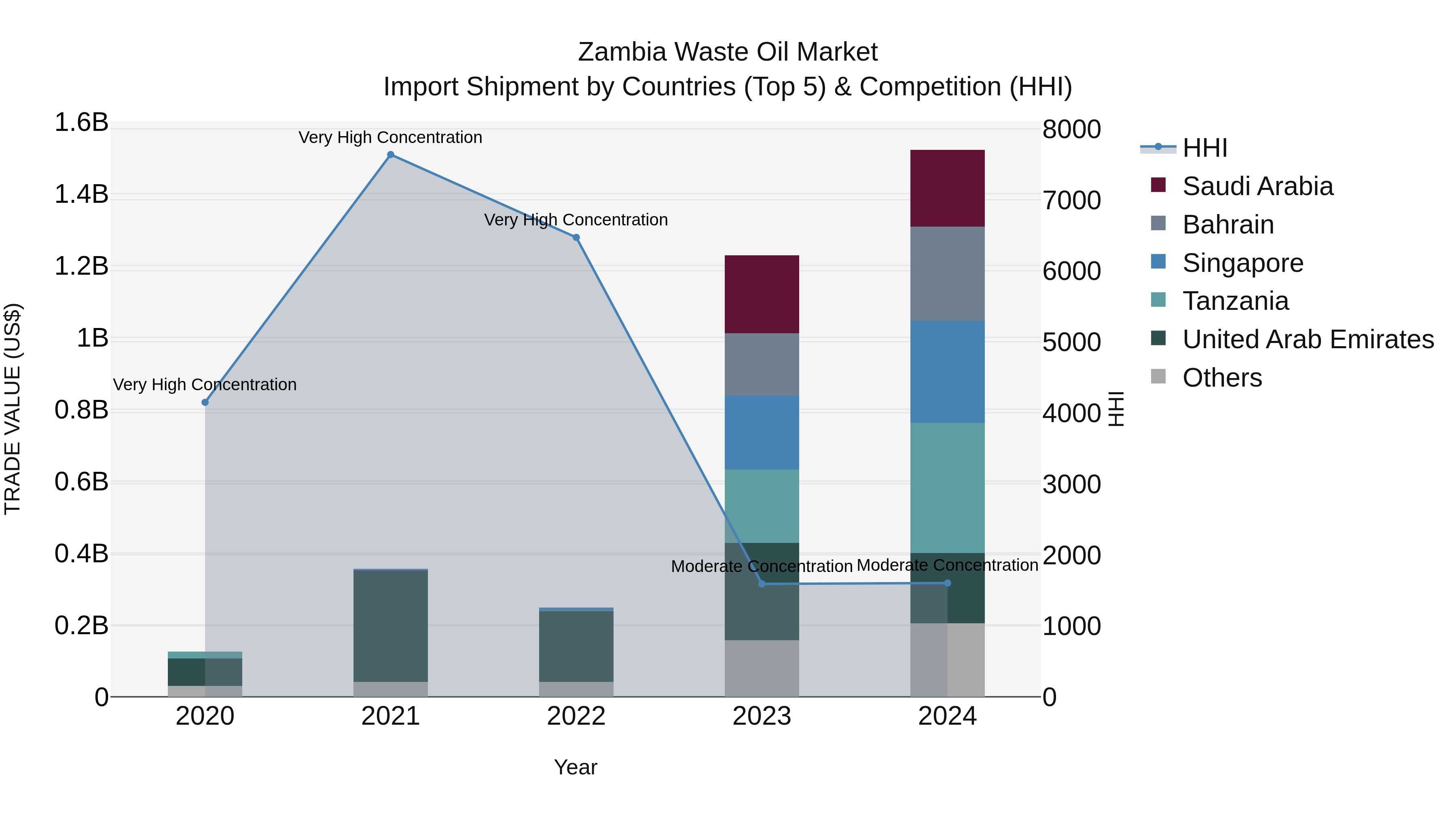 Zambia Waste Oil Market: Top 5 Importing Countries and Market Competition (HHI) Analysis