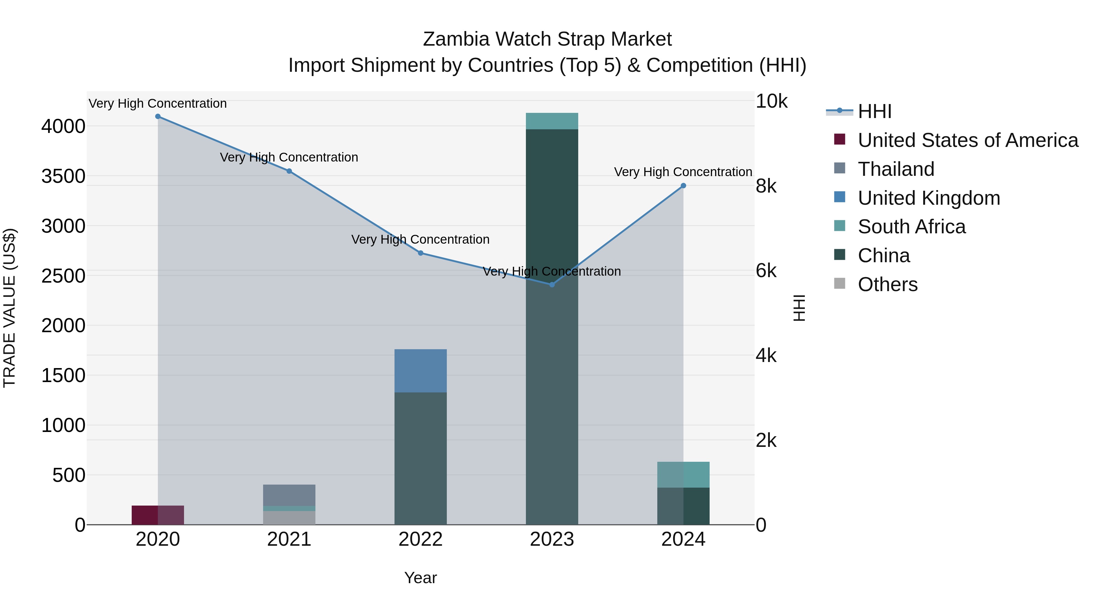 Zambia Watch Strap Market: Top 5 Importing Countries and Market Competition (HHI) Analysis