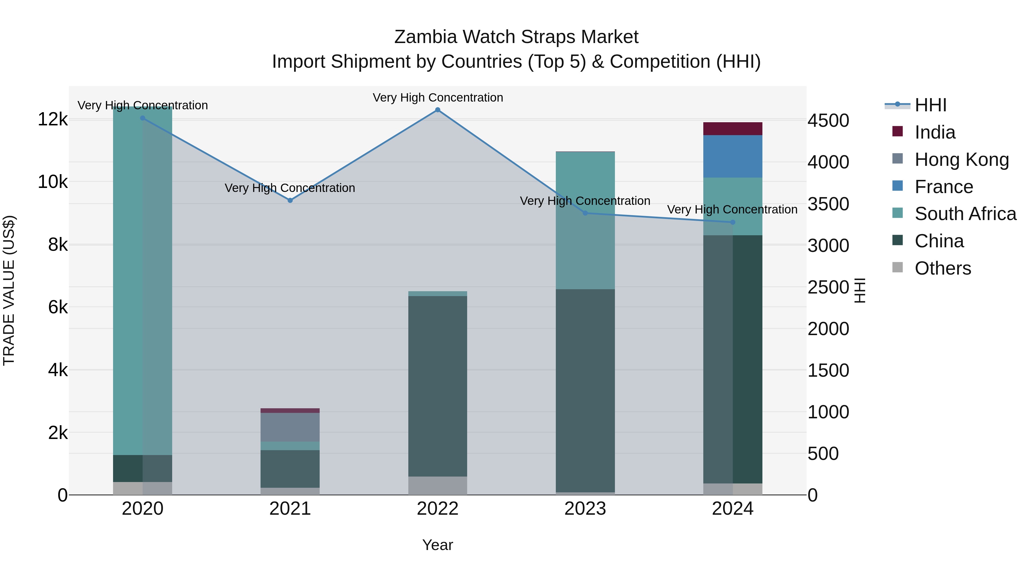 Zambia Watch Straps Market: Top 5 Importing Countries and Market Competition (HHI) Analysis