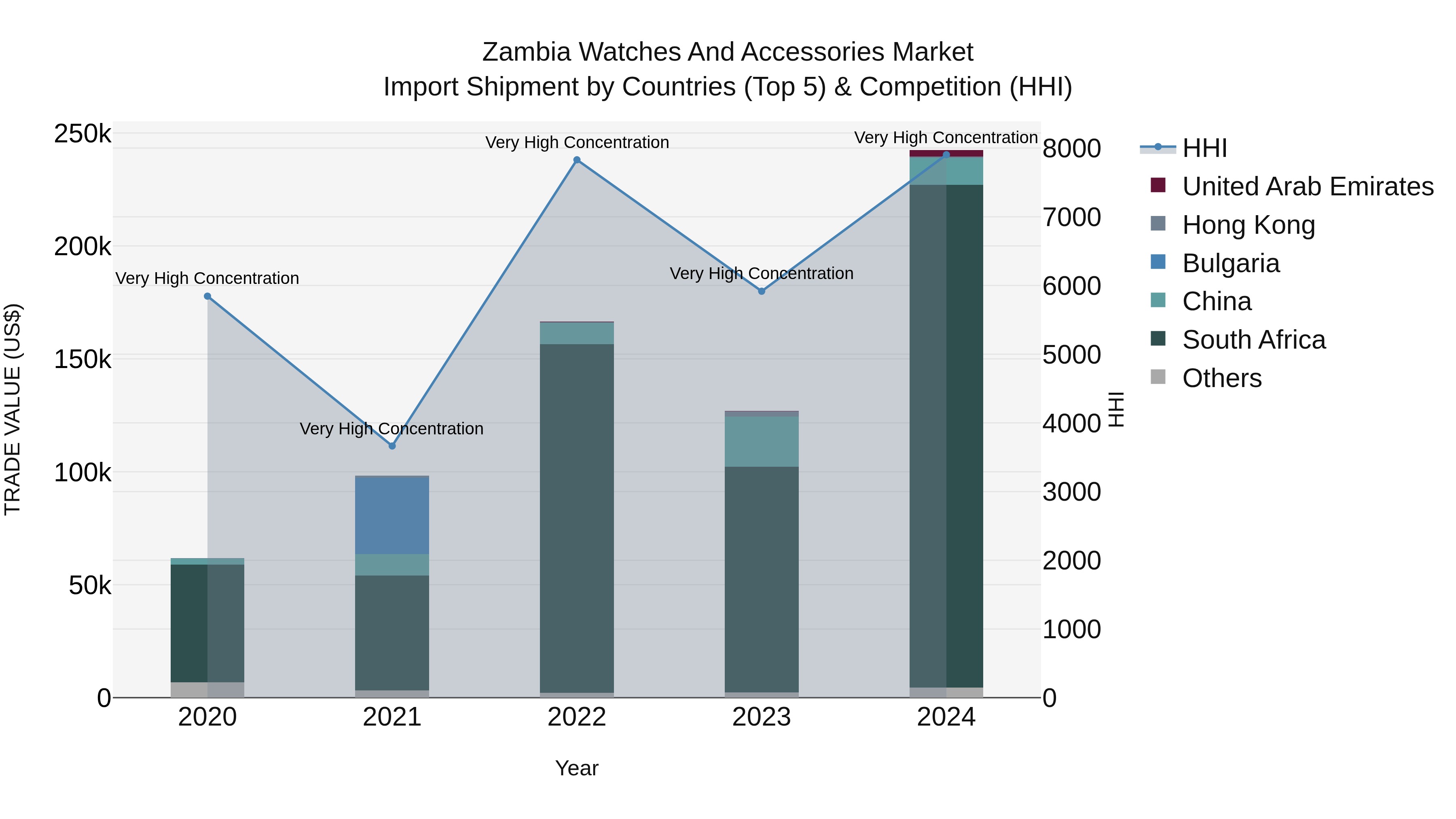 Zambia Watches and Accessories Market: Top 5 Importing Countries and Market Competition (HHI) Analysis