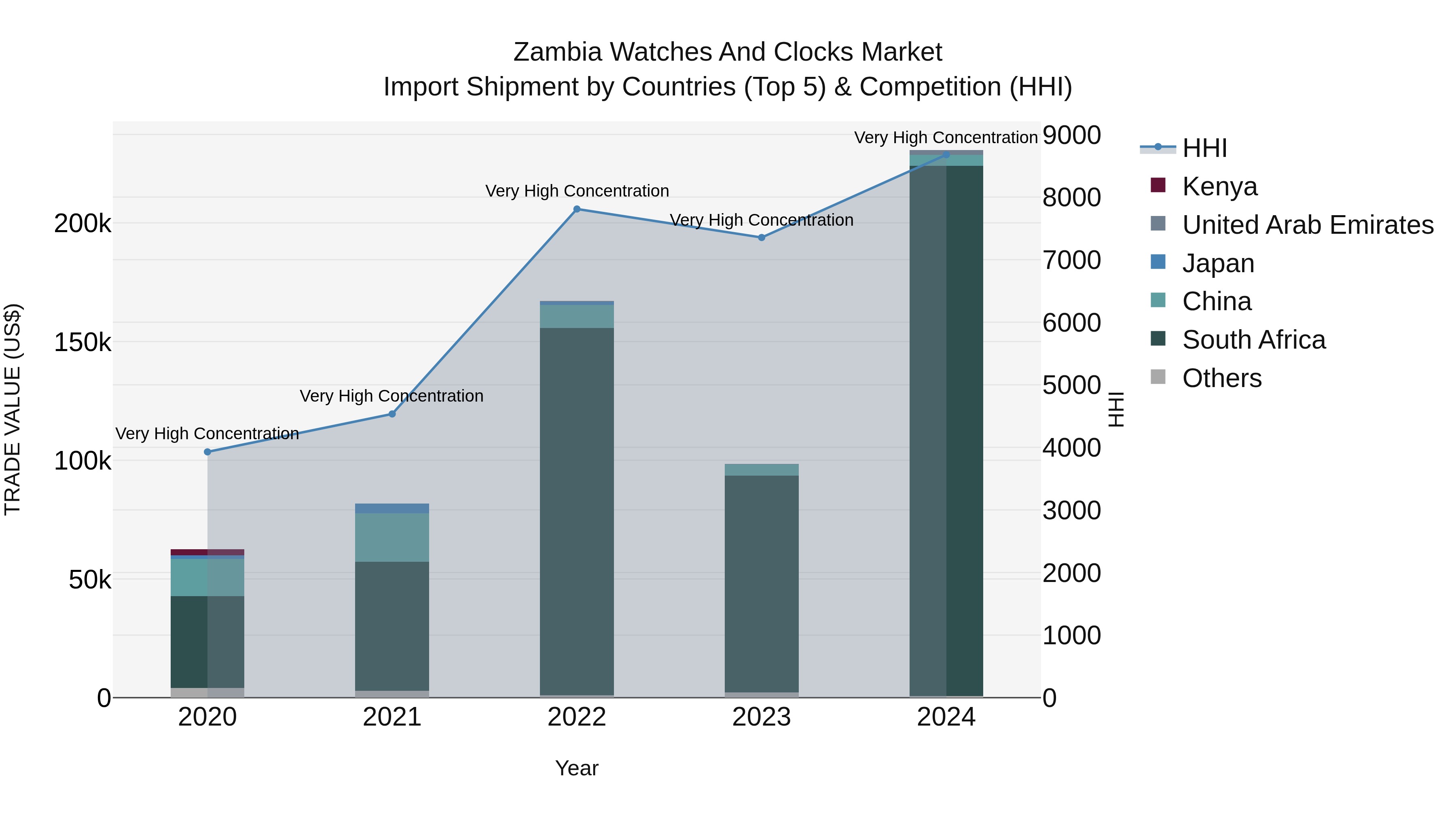 Zambia Watches and Clocks Market: Top 5 Importing Countries and Market Competition (HHI) Analysis