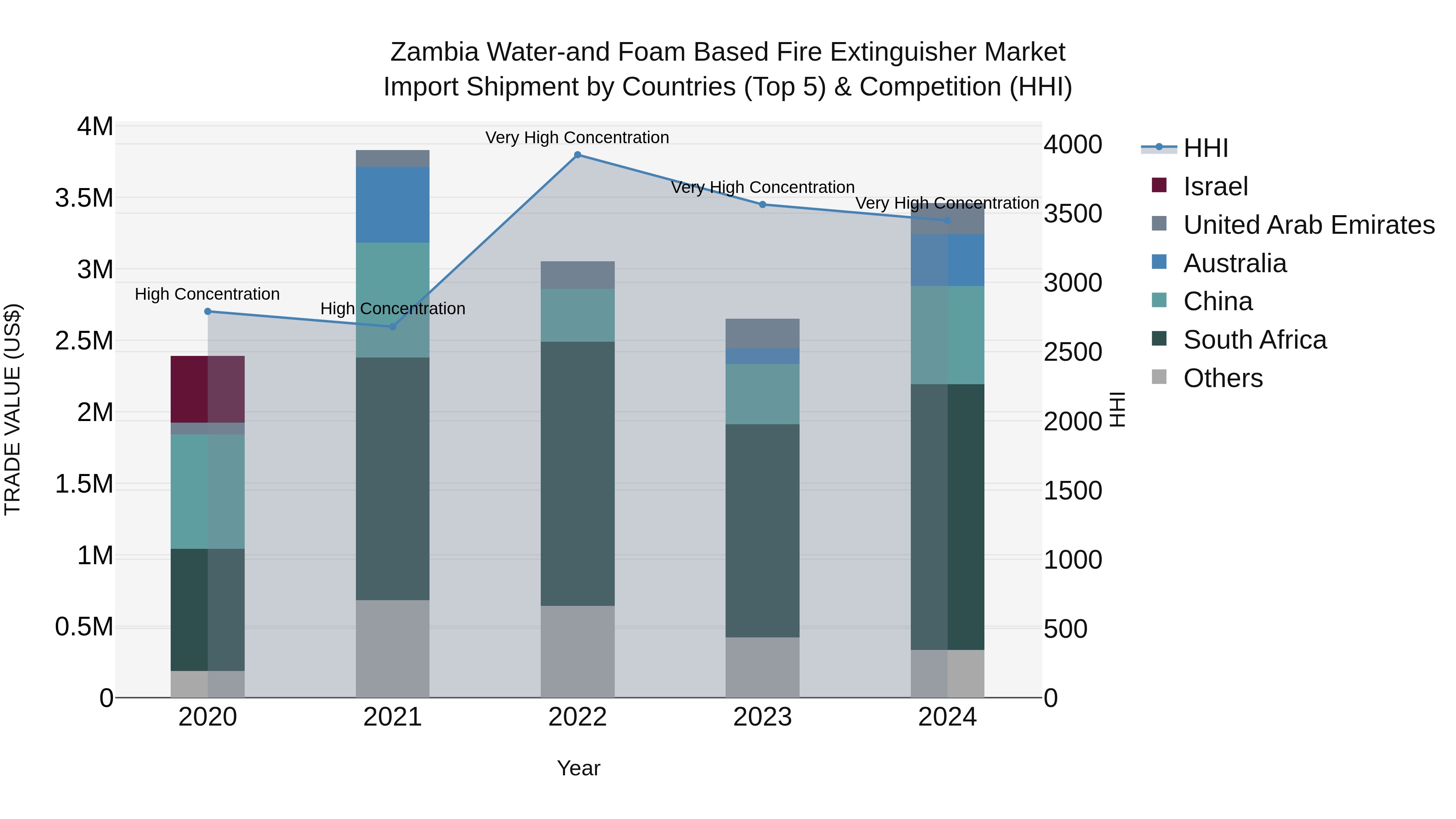 Zambia Water-and Foam Based Fire Extinguisher Market: Top 5 Importing Countries and Market Competition (HHI) Analysis