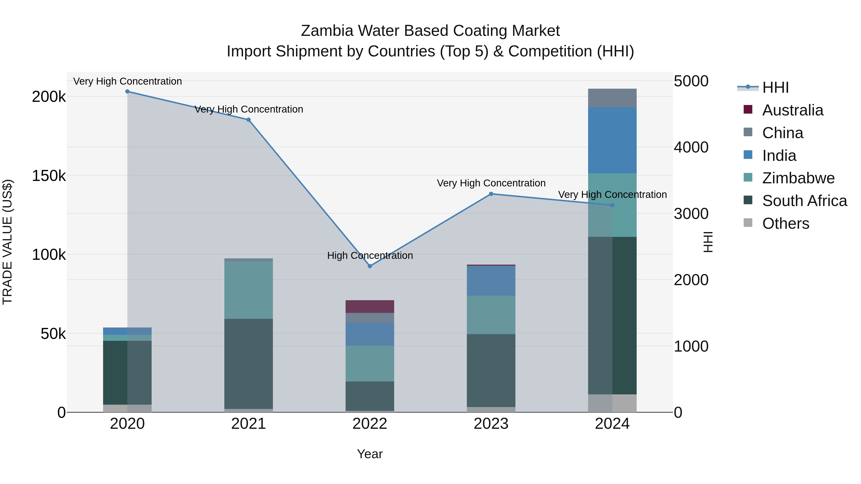 Zambia Water Based Coating Market: Top 5 Importing Countries and Market Competition (HHI) Analysis