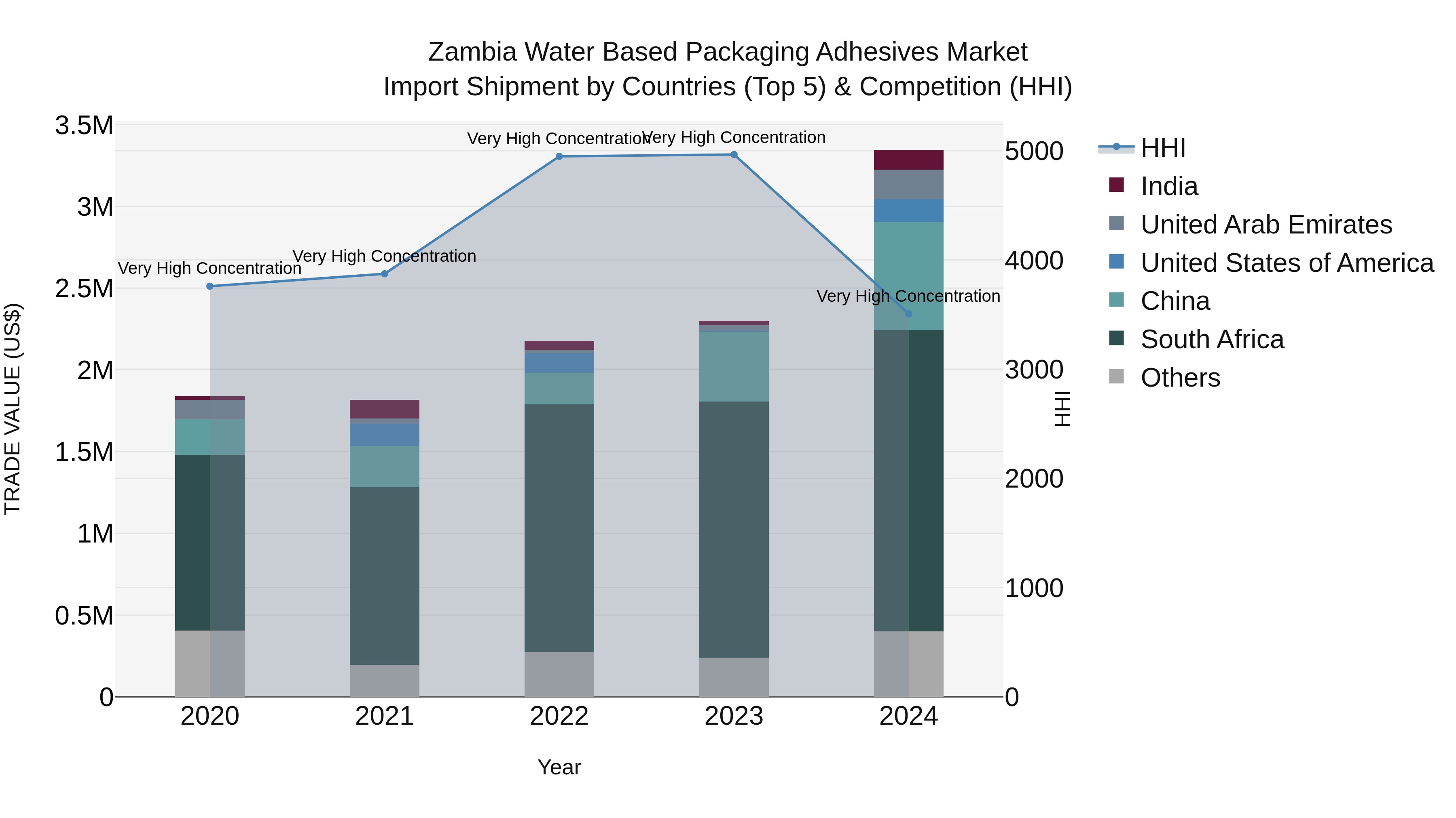 Zambia Water Based Packaging Adhesives Market: Top 5 Importing Countries and Market Competition (HHI) Analysis