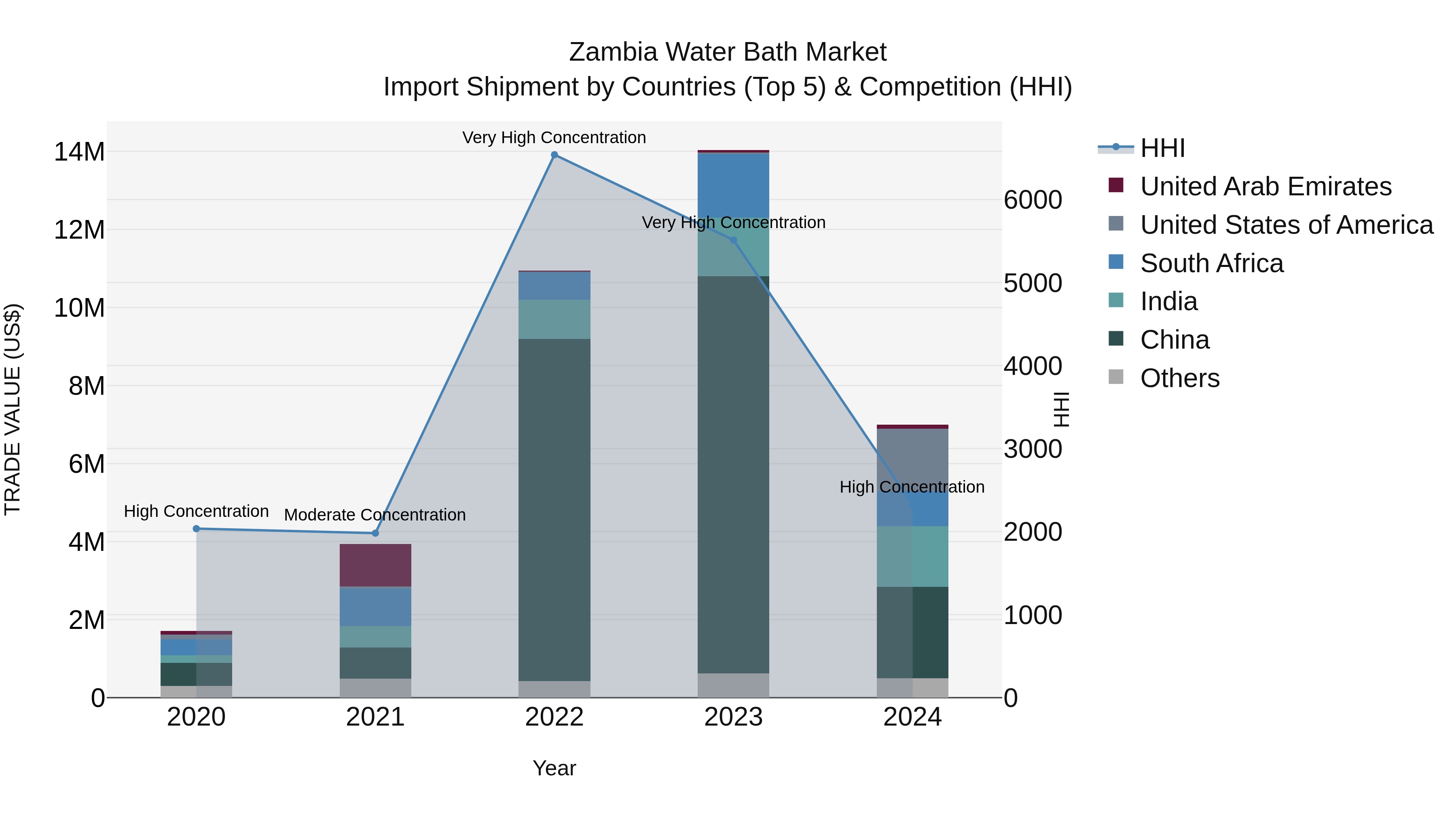 Zambia Water Bath Market: Top 5 Importing Countries and Market Competition (HHI) Analysis