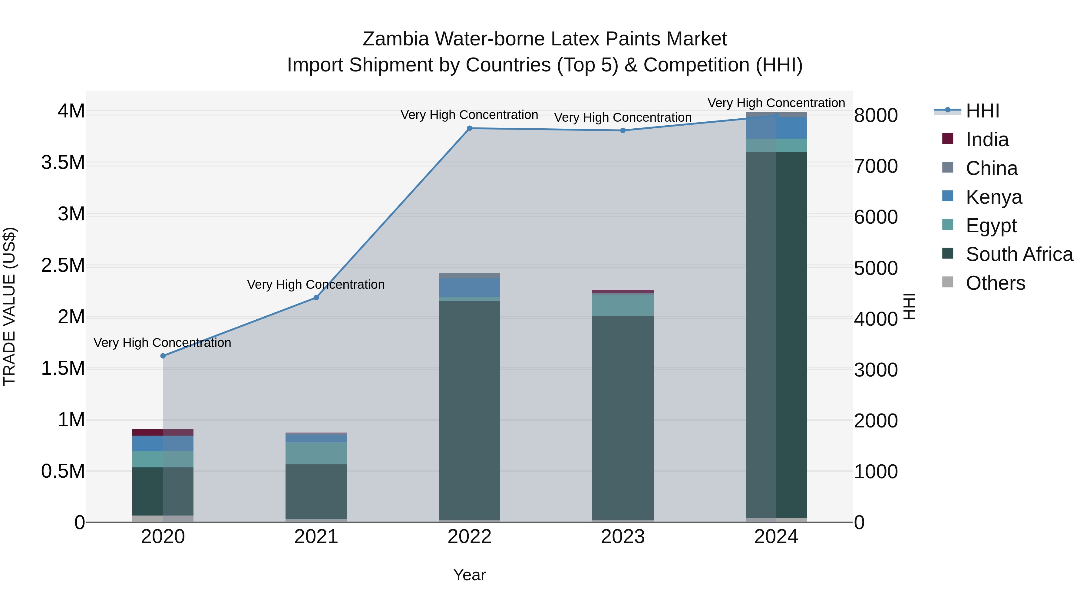 Zambia Water-borne Latex Paints Market: Top 5 Importing Countries and Market Competition (HHI) Analysis
