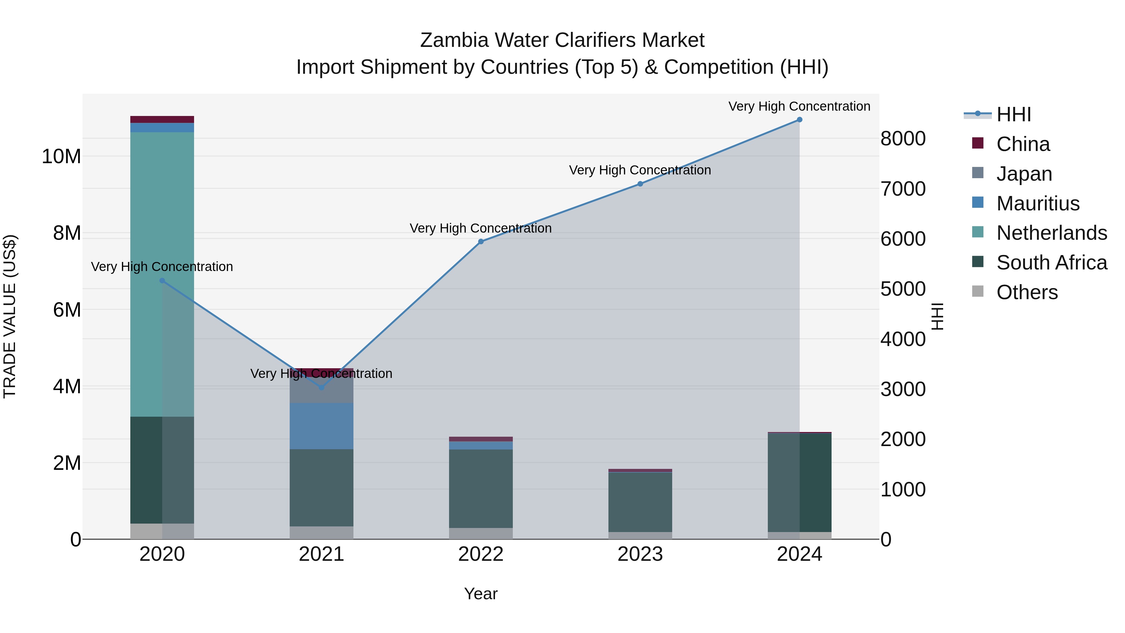 Zambia Water Clarifiers Market: Top 5 Importing Countries and Market Competition (HHI) Analysis