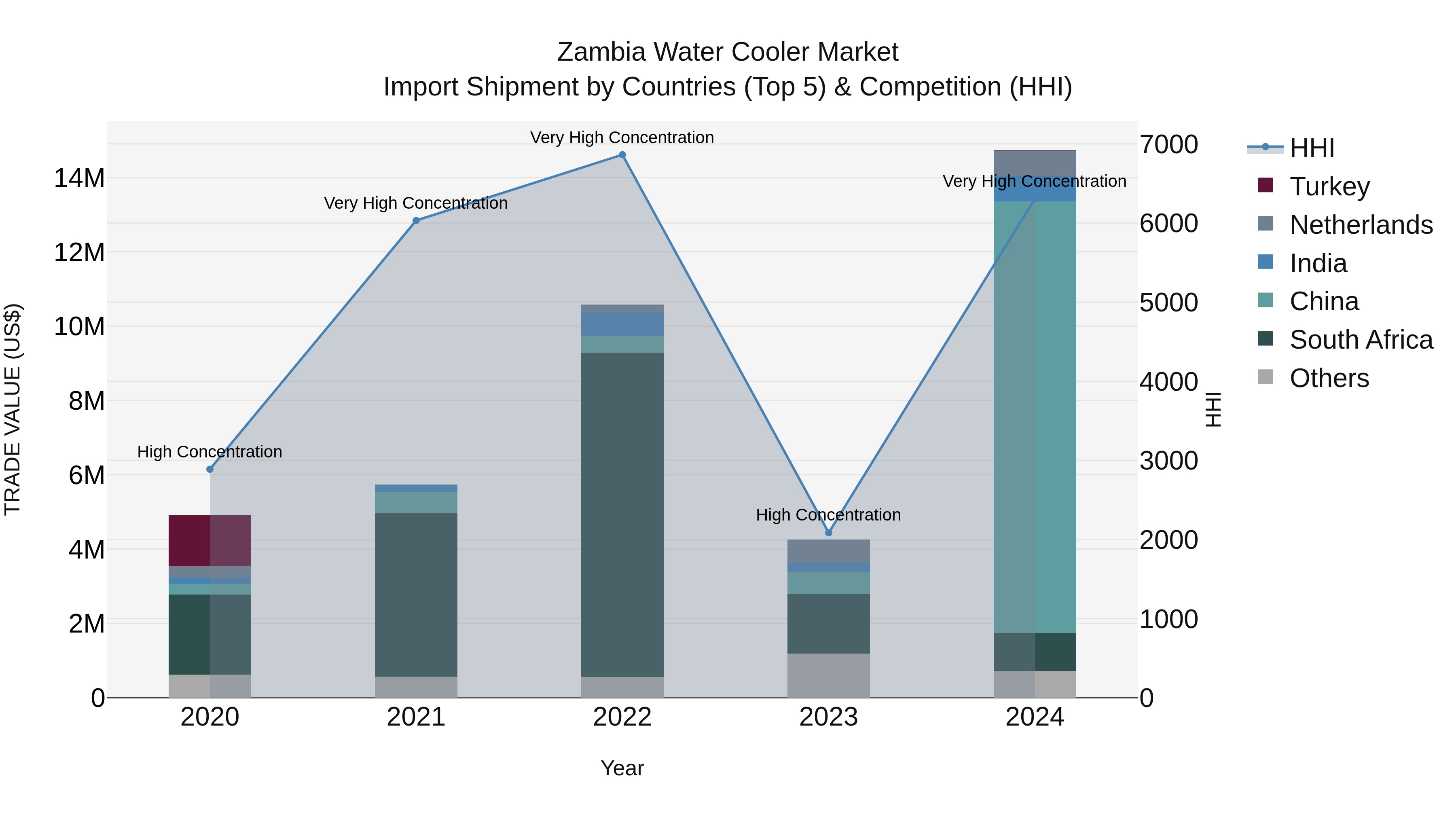 Zambia Water Cooler Market: Top 5 Importing Countries and Market Competition (HHI) Analysis