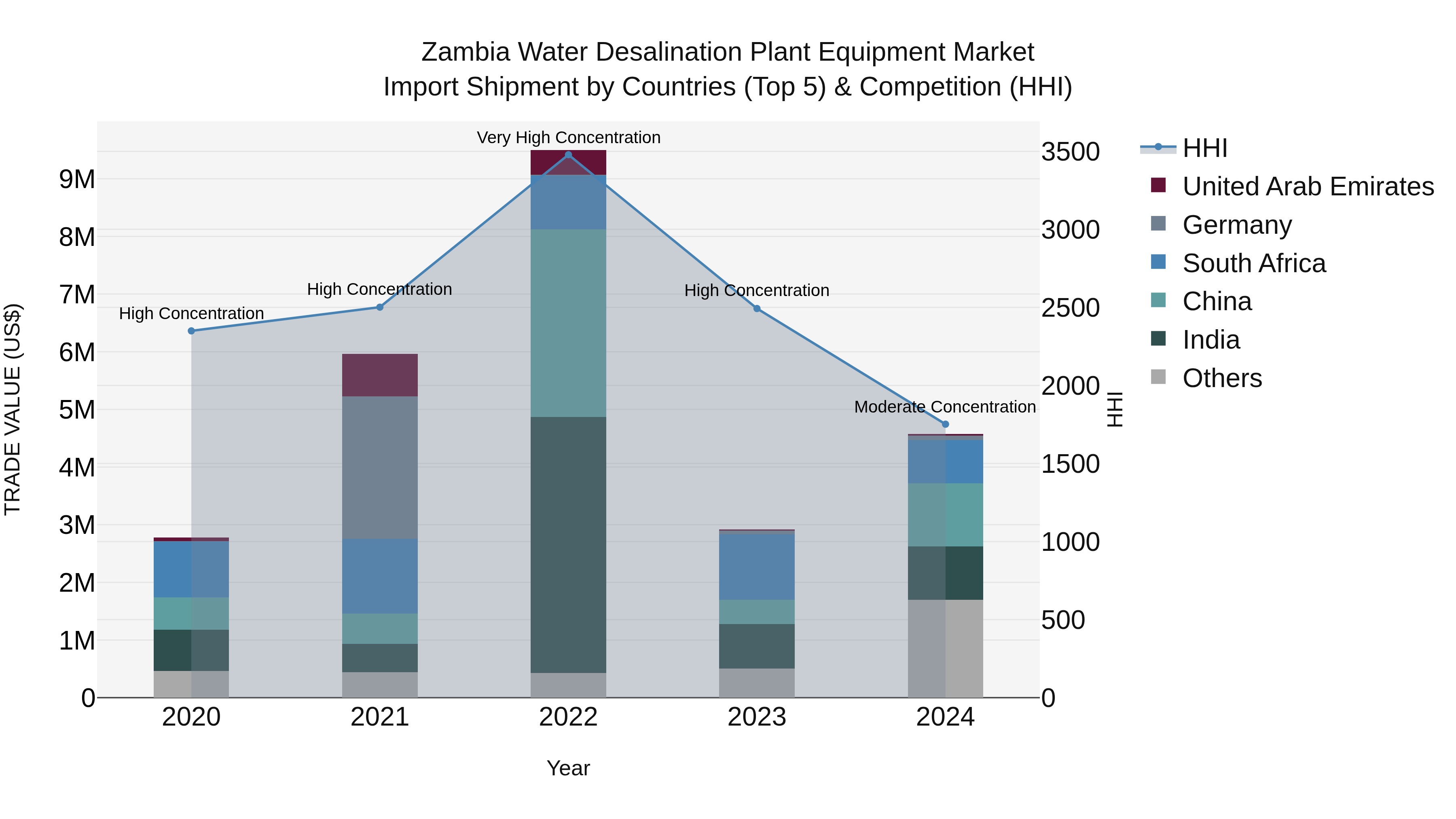 Zambia Water Desalination Plant Equipment Market: Top 5 Importing Countries and Market Competition (HHI) Analysis