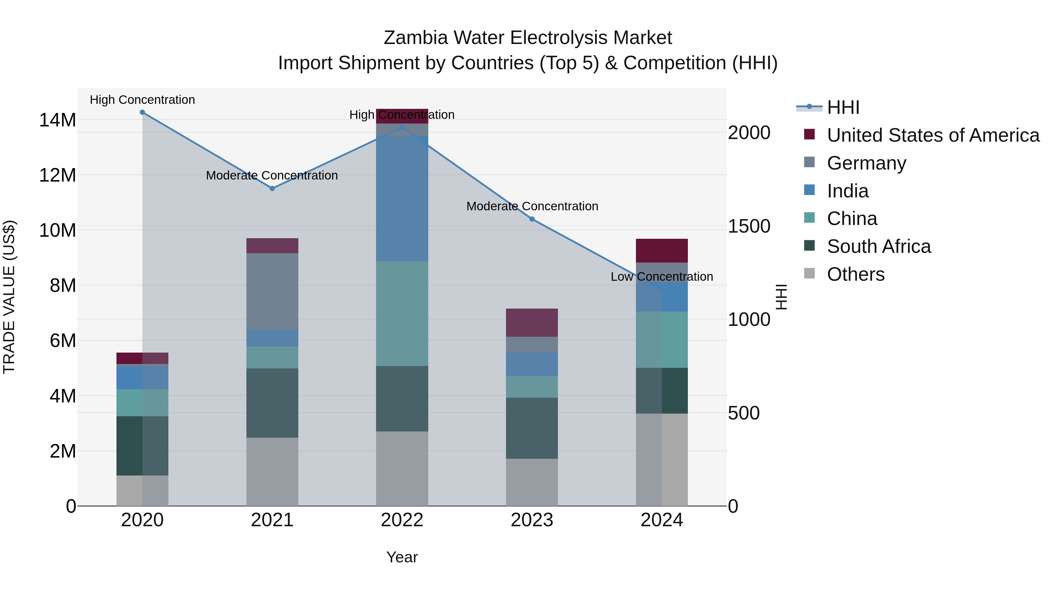 Zambia Water Electrolysis Market: Top 5 Importing Countries and Market Competition (HHI) Analysis