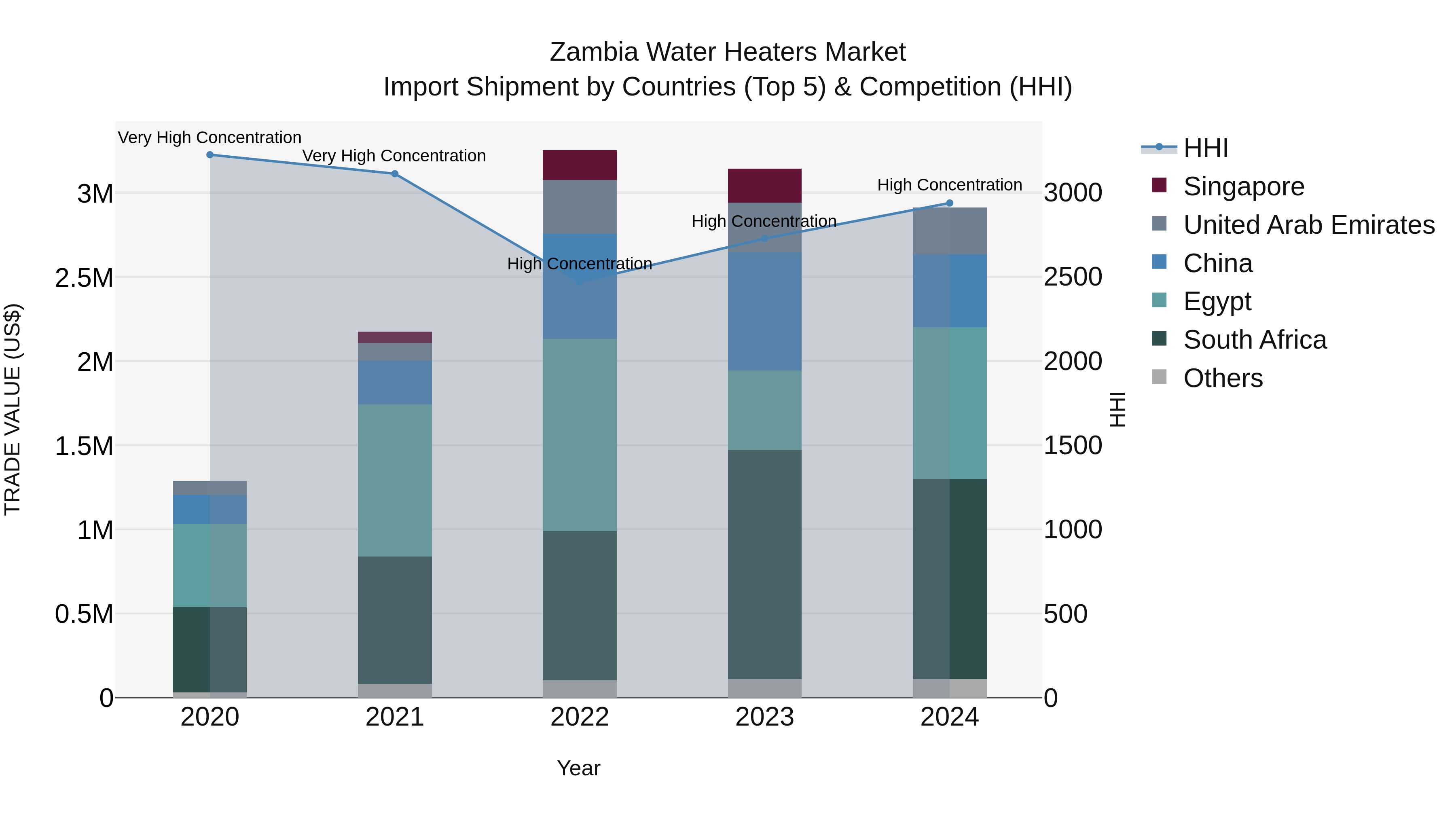 Zambia Water Heaters Market: Top 5 Importing Countries and Market Competition (HHI) Analysis