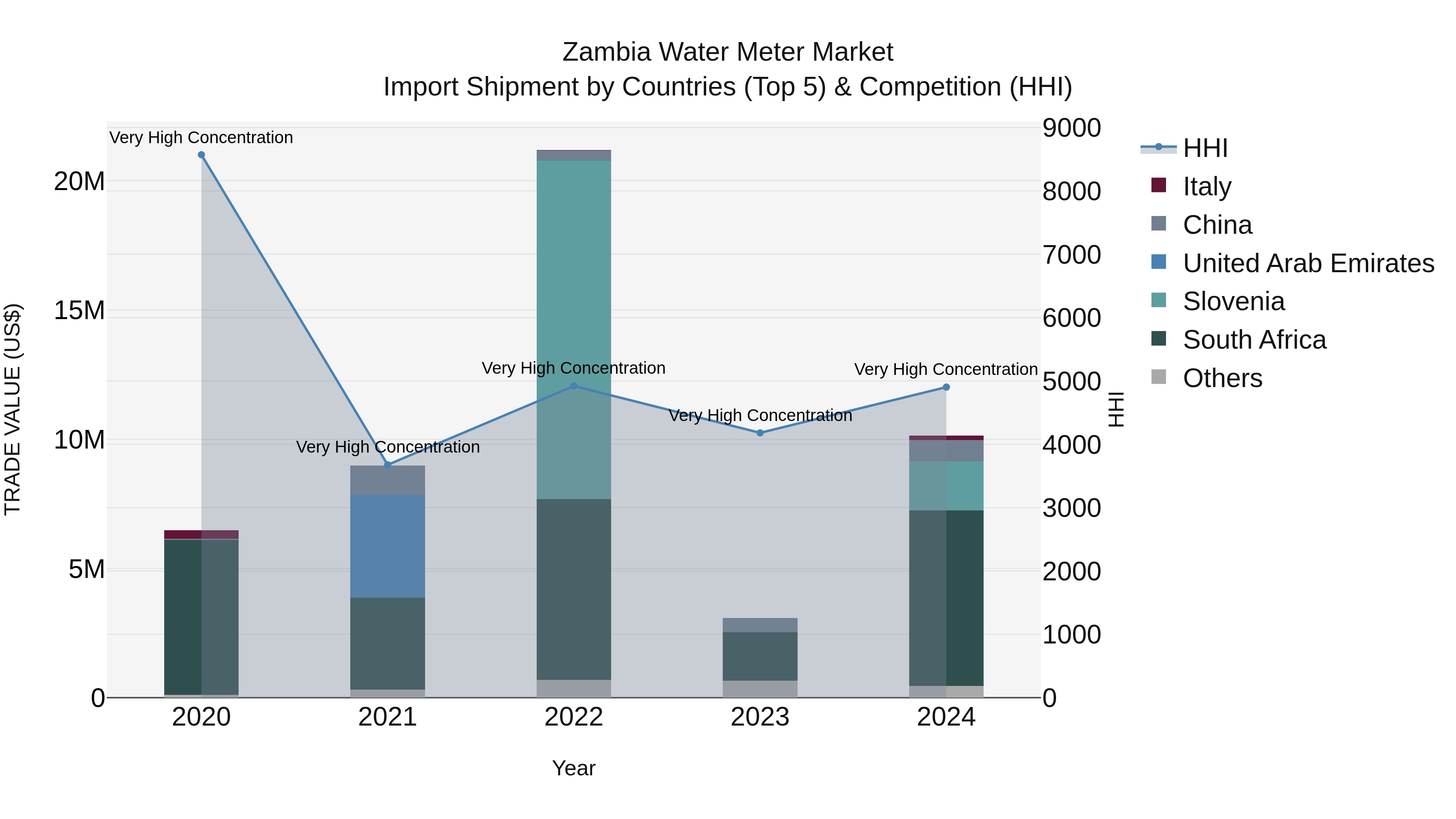 Zambia Water Meter Market: Top 5 Importing Countries and Market Competition (HHI) Analysis