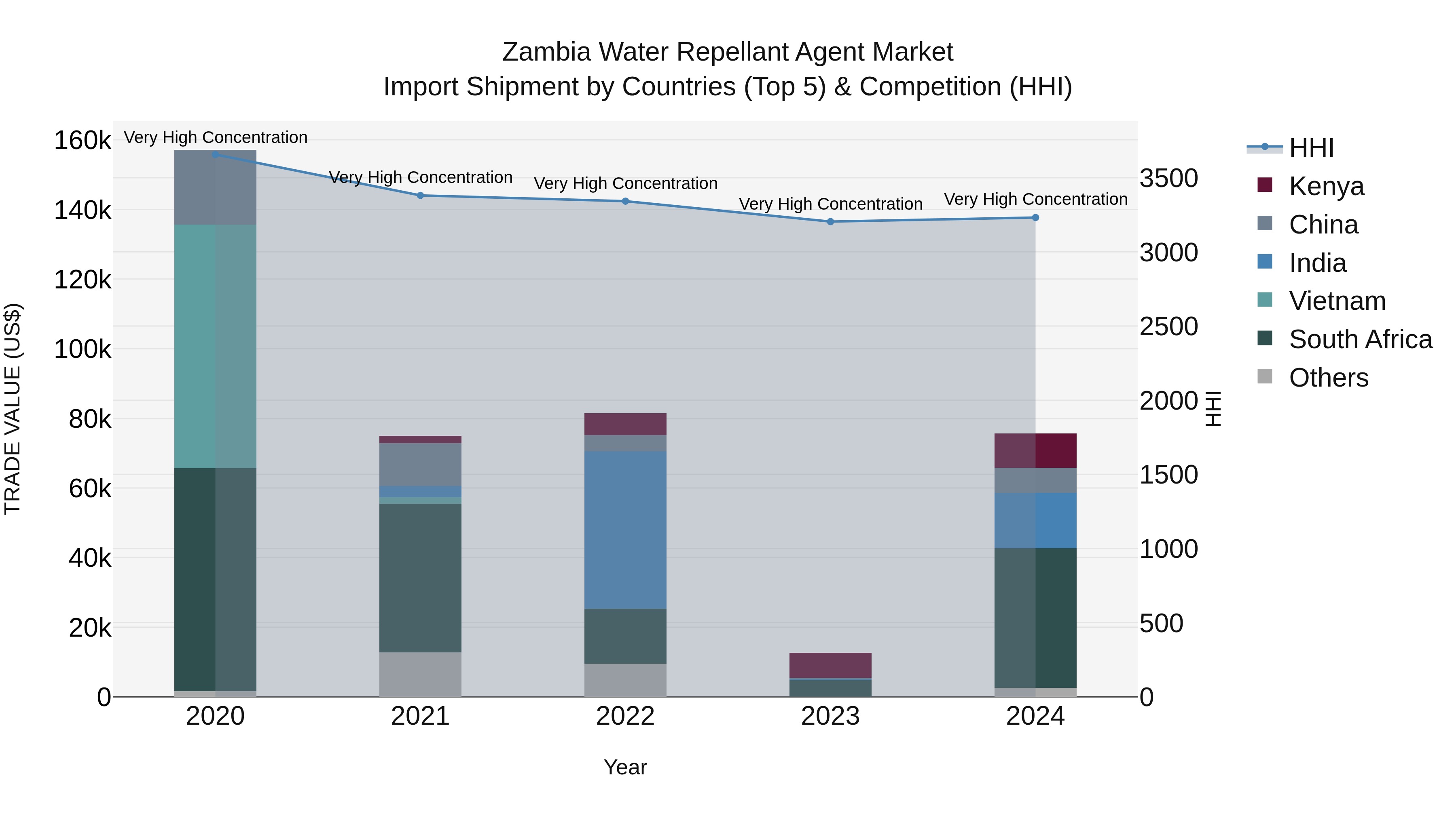 Zambia Water Repellant Agent Market: Top 5 Importing Countries and Market Competition (HHI) Analysis