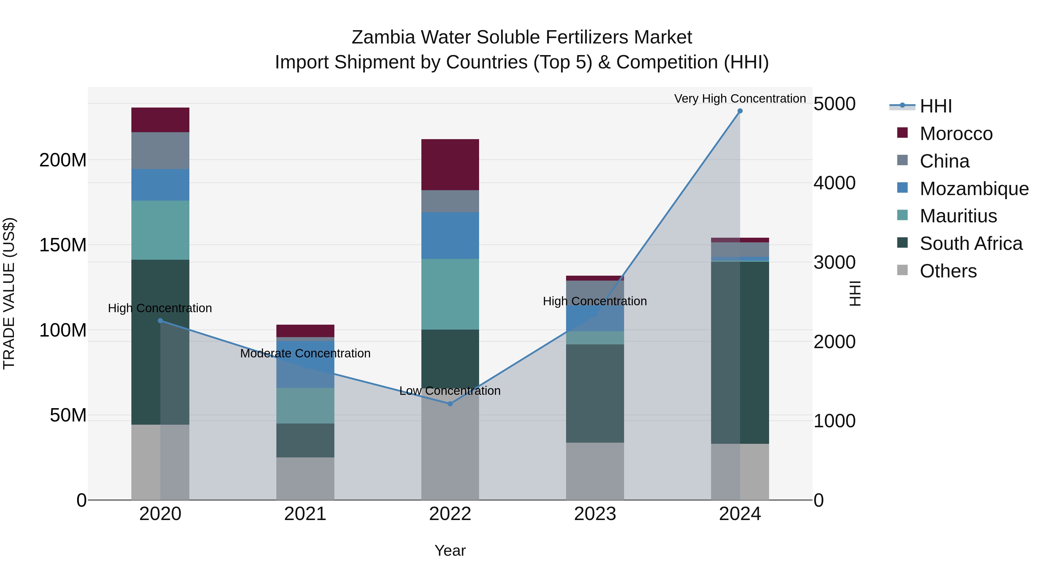 Zambia Water Soluble Fertilizers Market: Top 5 Importing Countries and Market Competition (HHI) Analysis