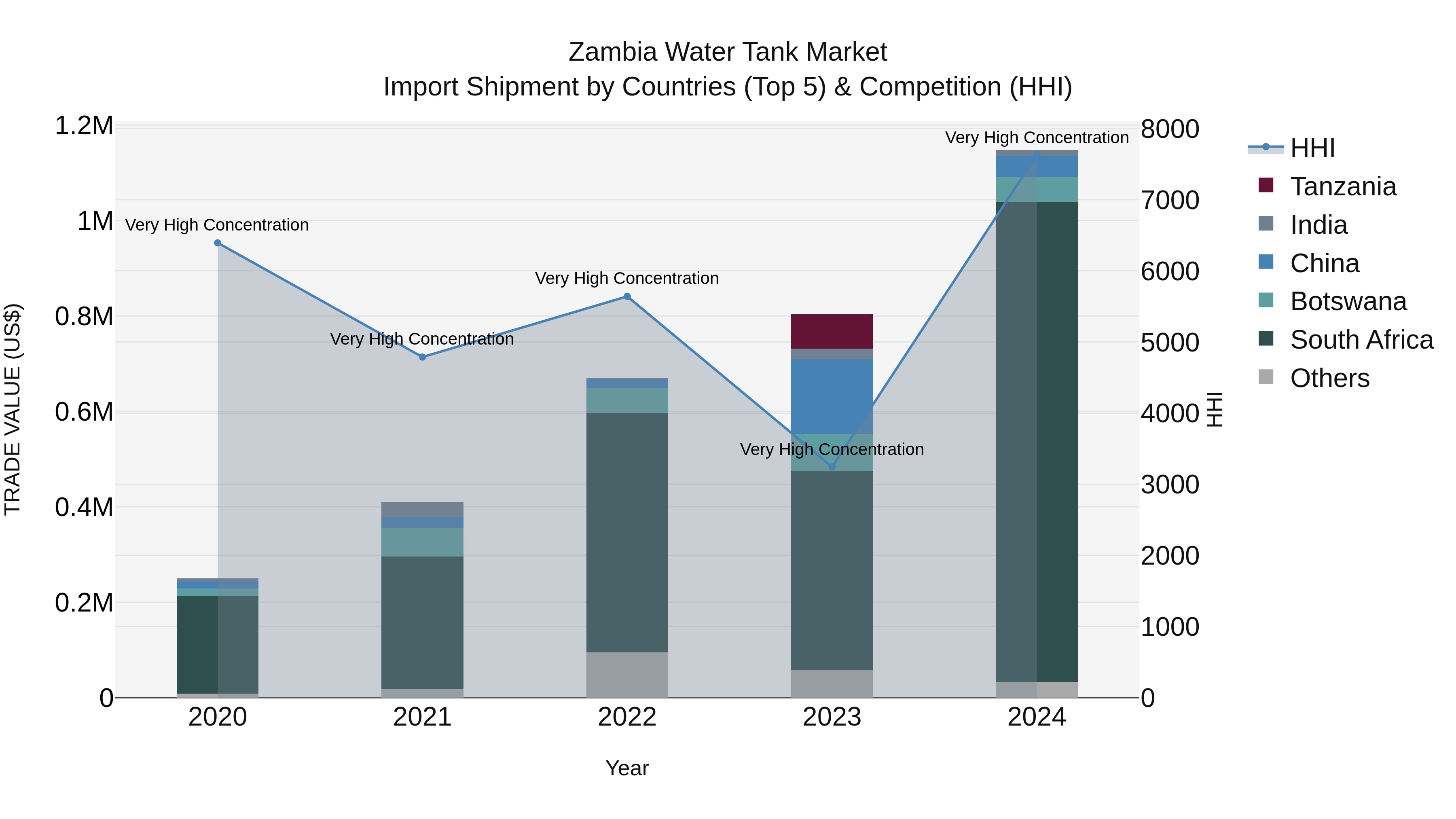 Zambia Water Tank Market: Top 5 Importing Countries and Market Competition (HHI) Analysis
