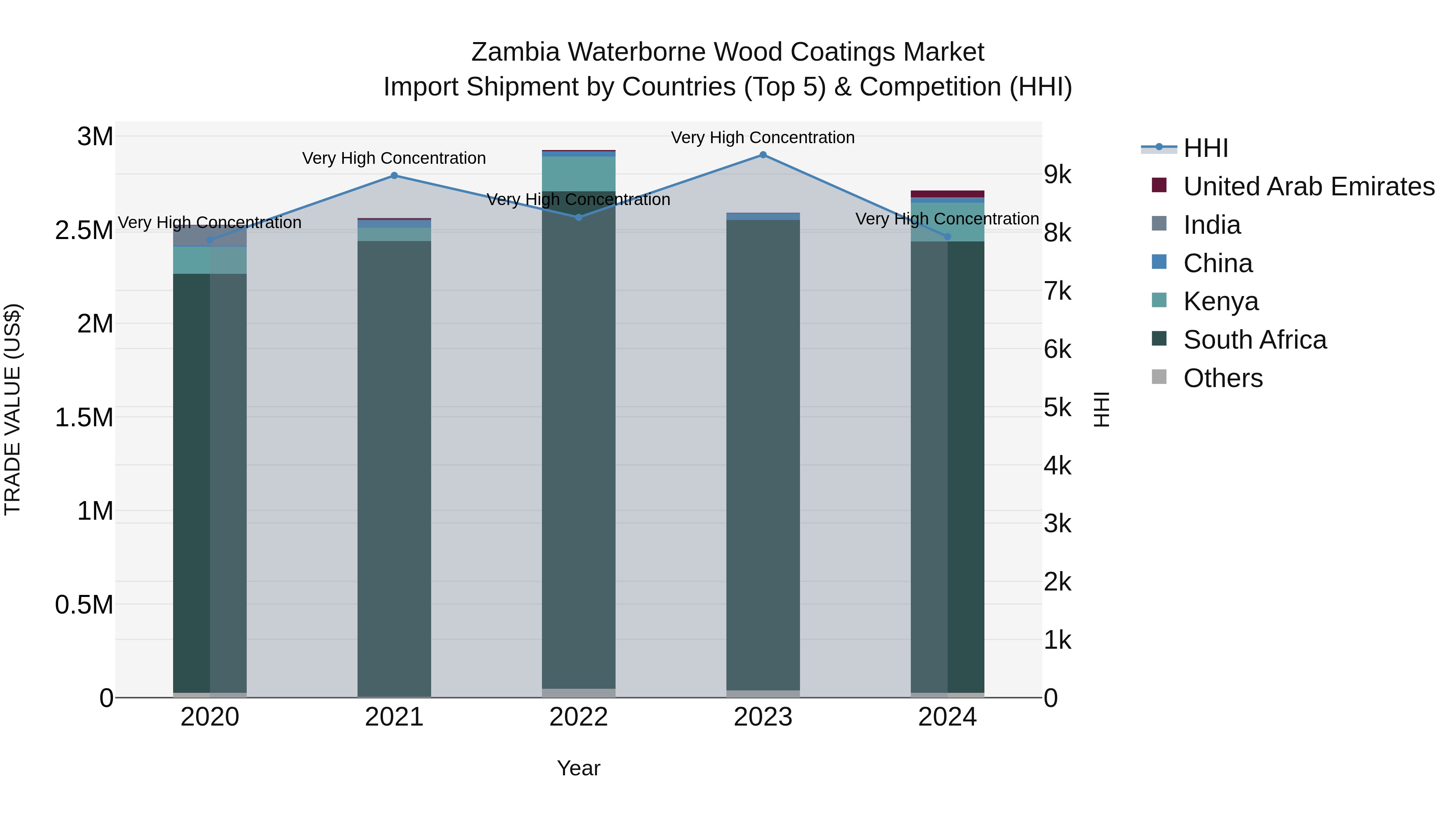 Zambia Waterborne Wood Coatings Market: Top 5 Importing Countries and Market Competition (HHI) Analysis