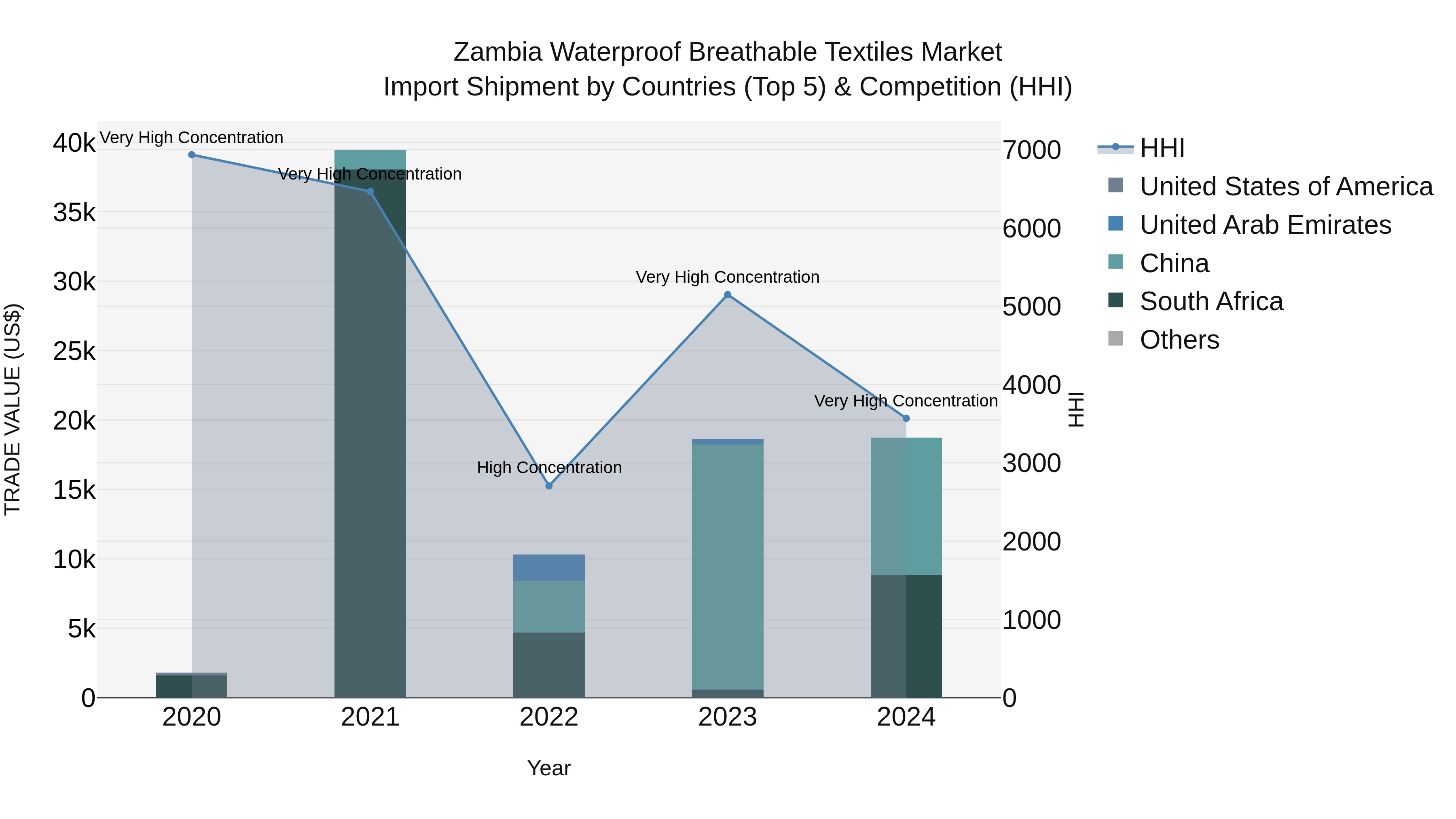 Zambia Waterproof Breathable Textiles Market: Top 5 Importing Countries and Market Competition (HHI) Analysis