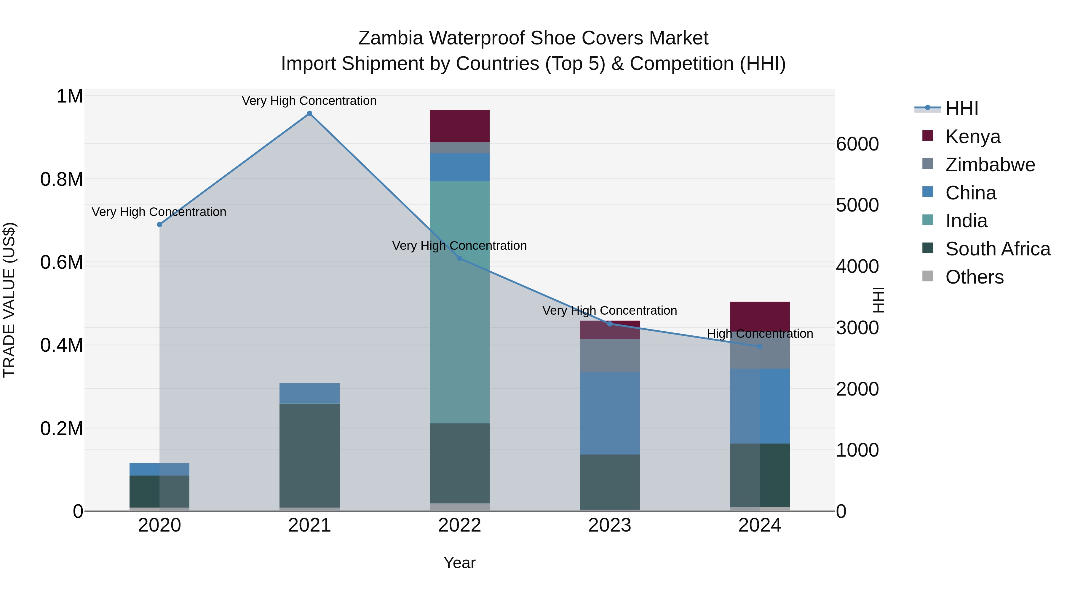 Zambia Waterproof Shoe Covers Market: Top 5 Importing Countries and Market Competition (HHI) Analysis
