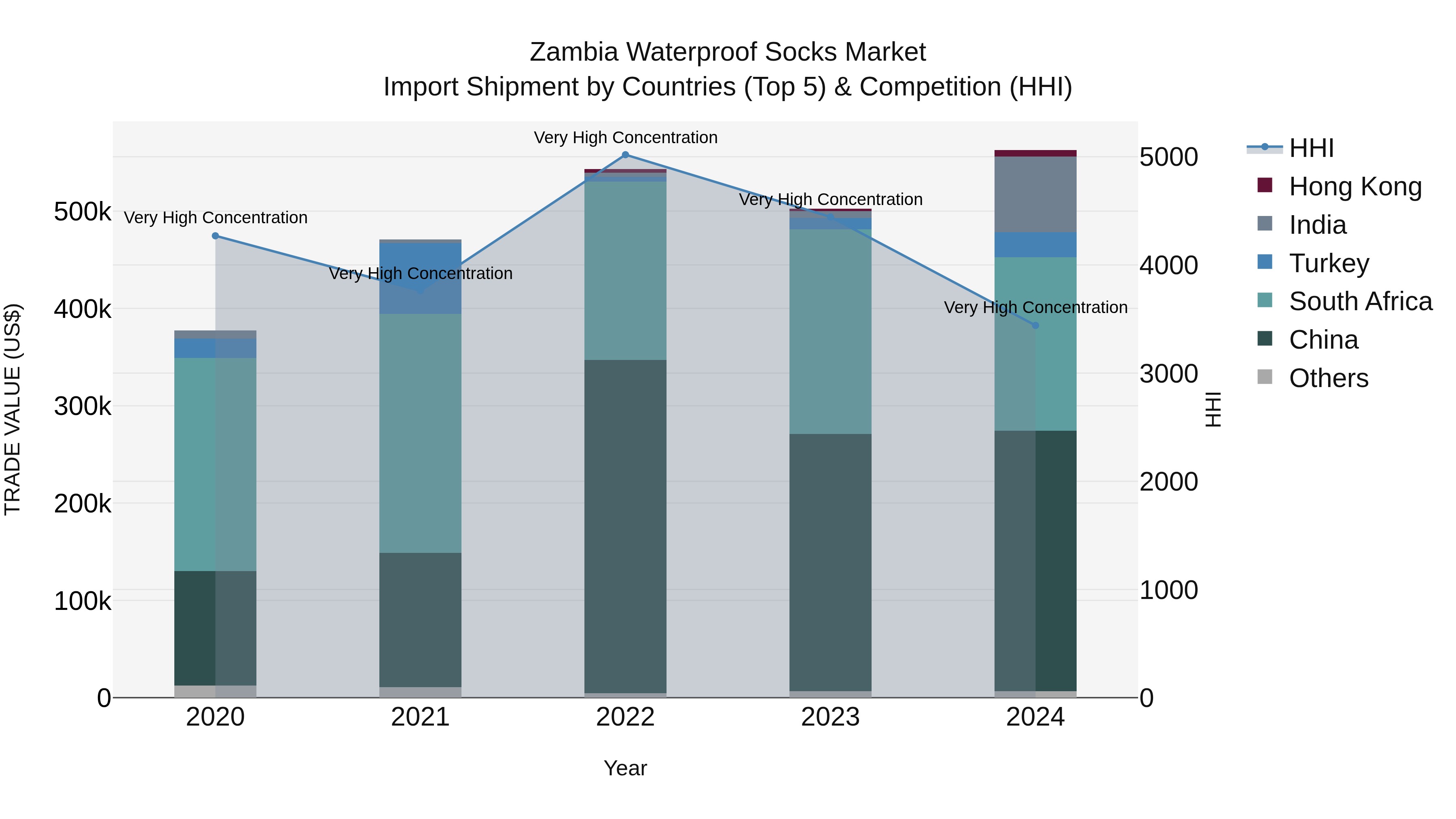 Zambia Waterproof Socks Market: Top 5 Importing Countries and Market Competition (HHI) Analysis