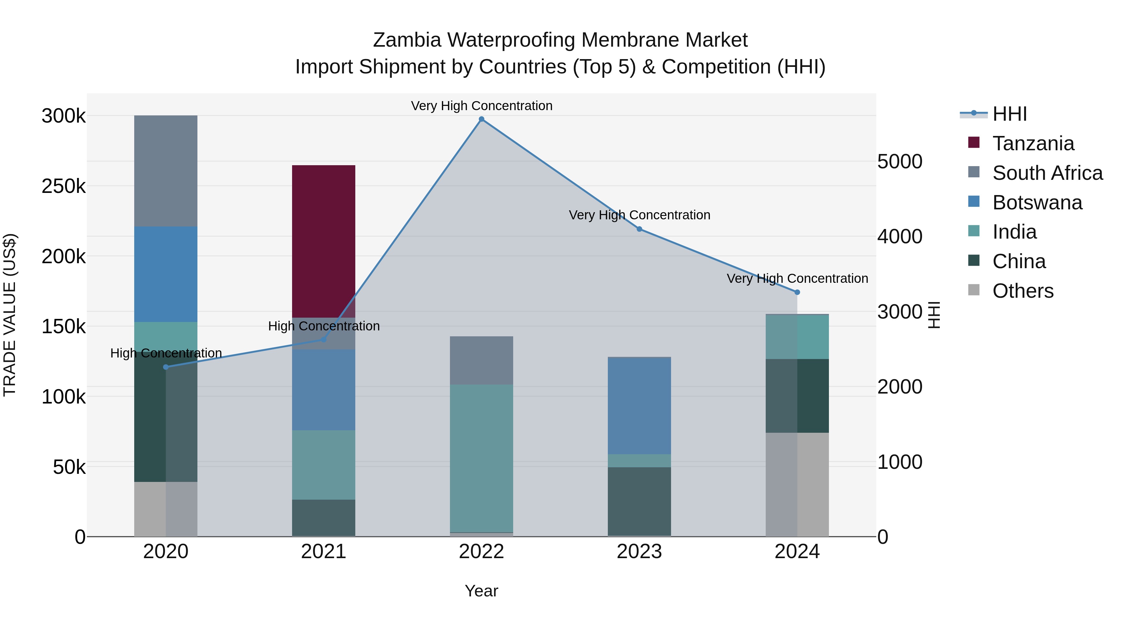 Zambia Waterproofing Membrane Market: Top 5 Importing Countries and Market Competition (HHI) Analysis