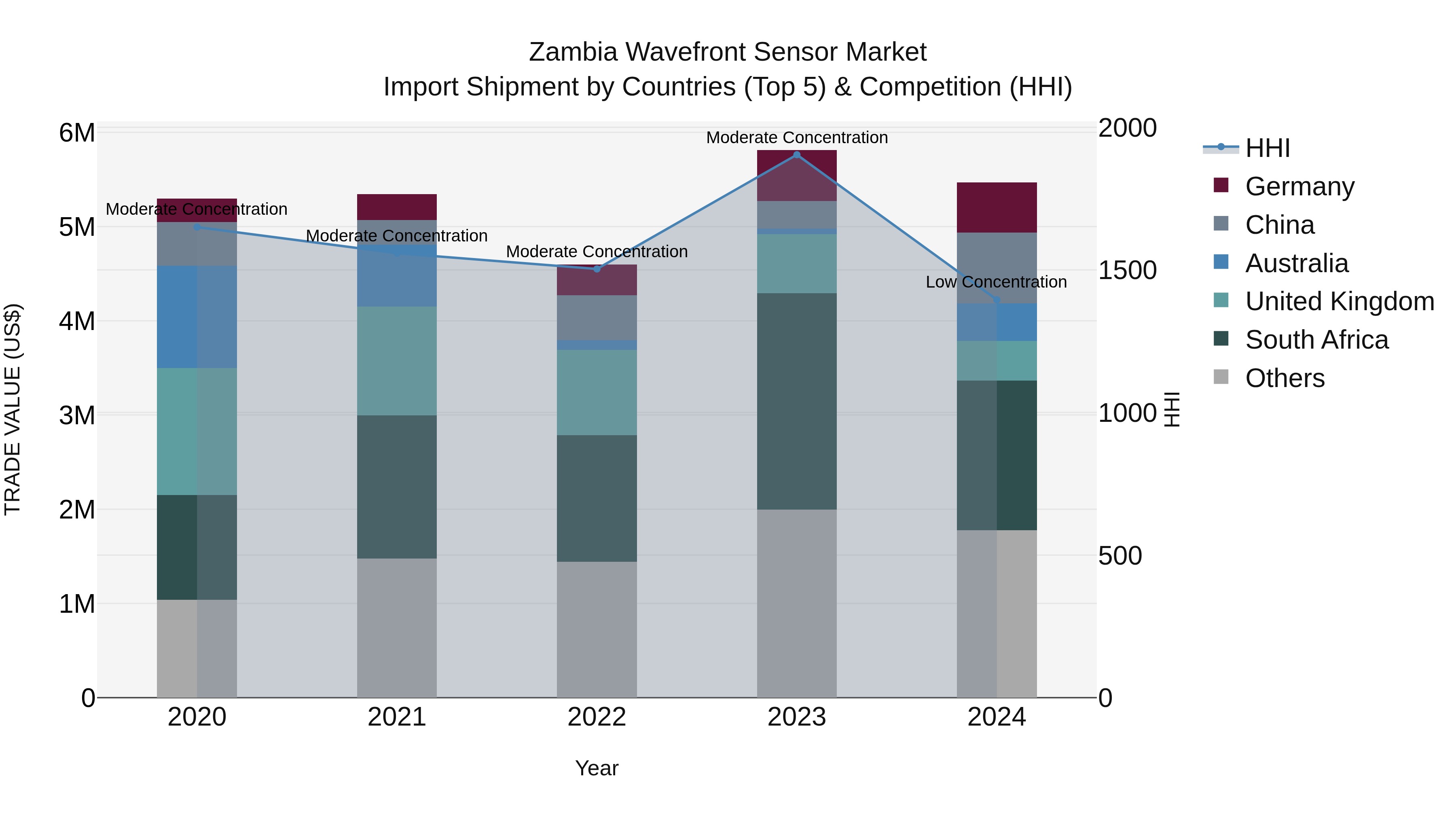 Zambia Wavefront Sensor Market: Top 5 Importing Countries and Market Competition (HHI) Analysis