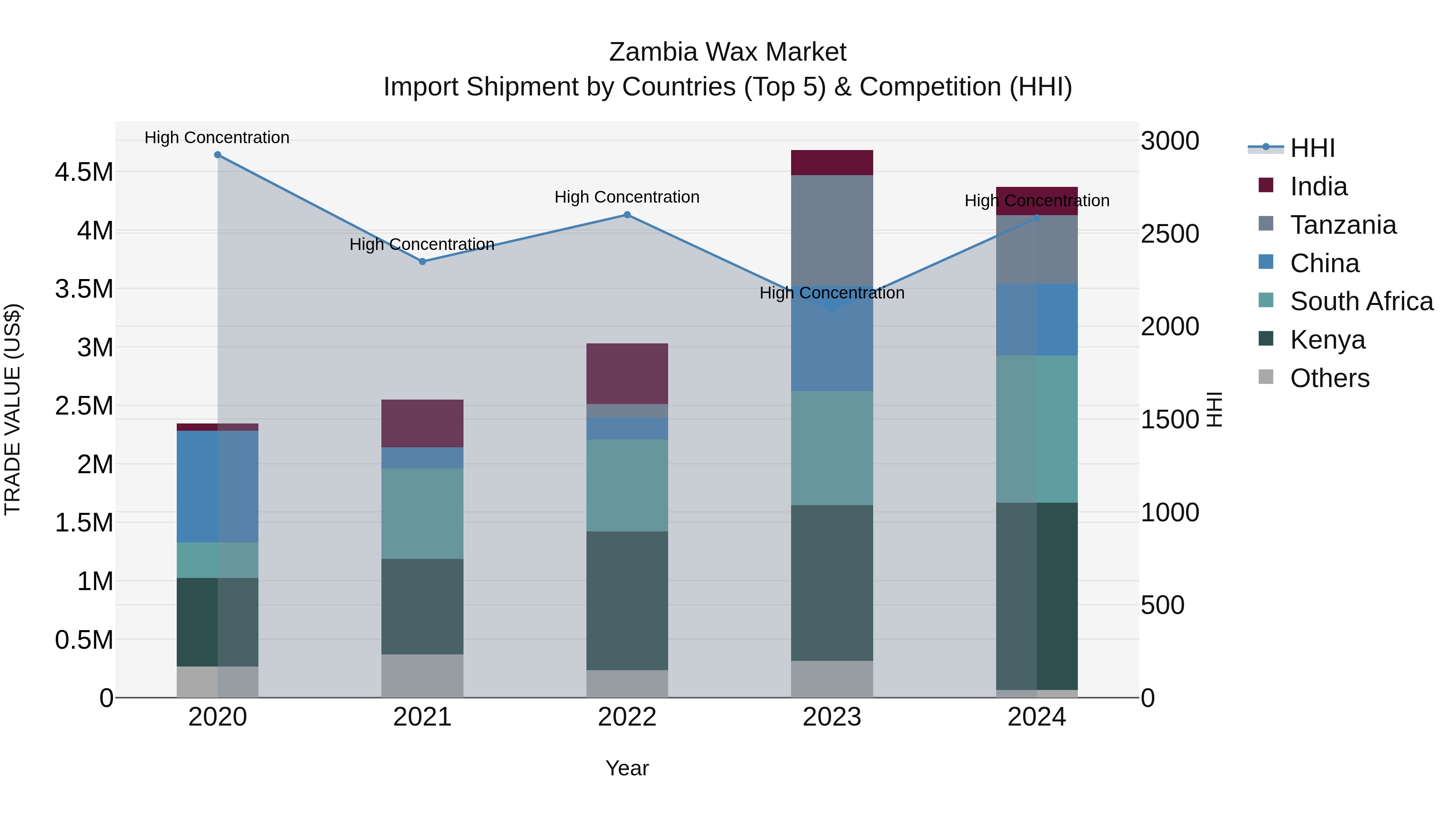 Zambia Wax Market: Top 5 Importing Countries and Market Competition (HHI) Analysis
