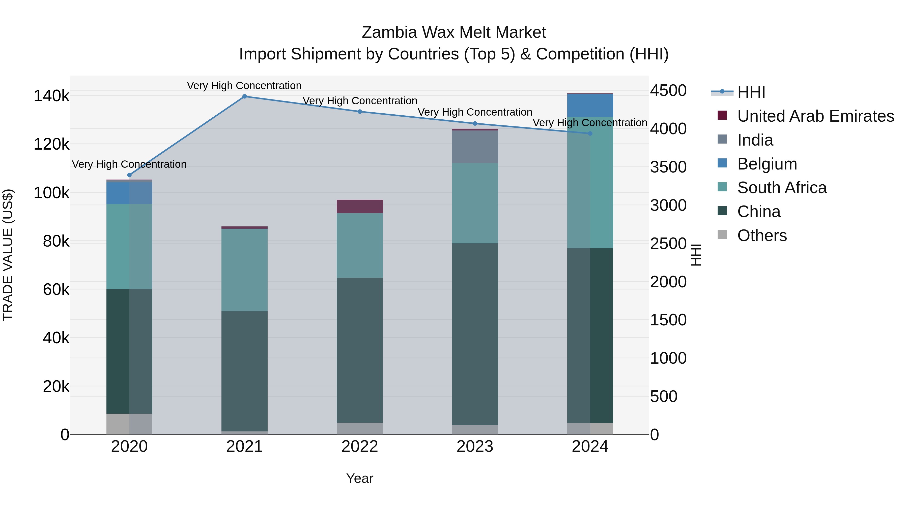 Zambia Wax Melt Market: Top 5 Importing Countries and Market Competition (HHI) Analysis
