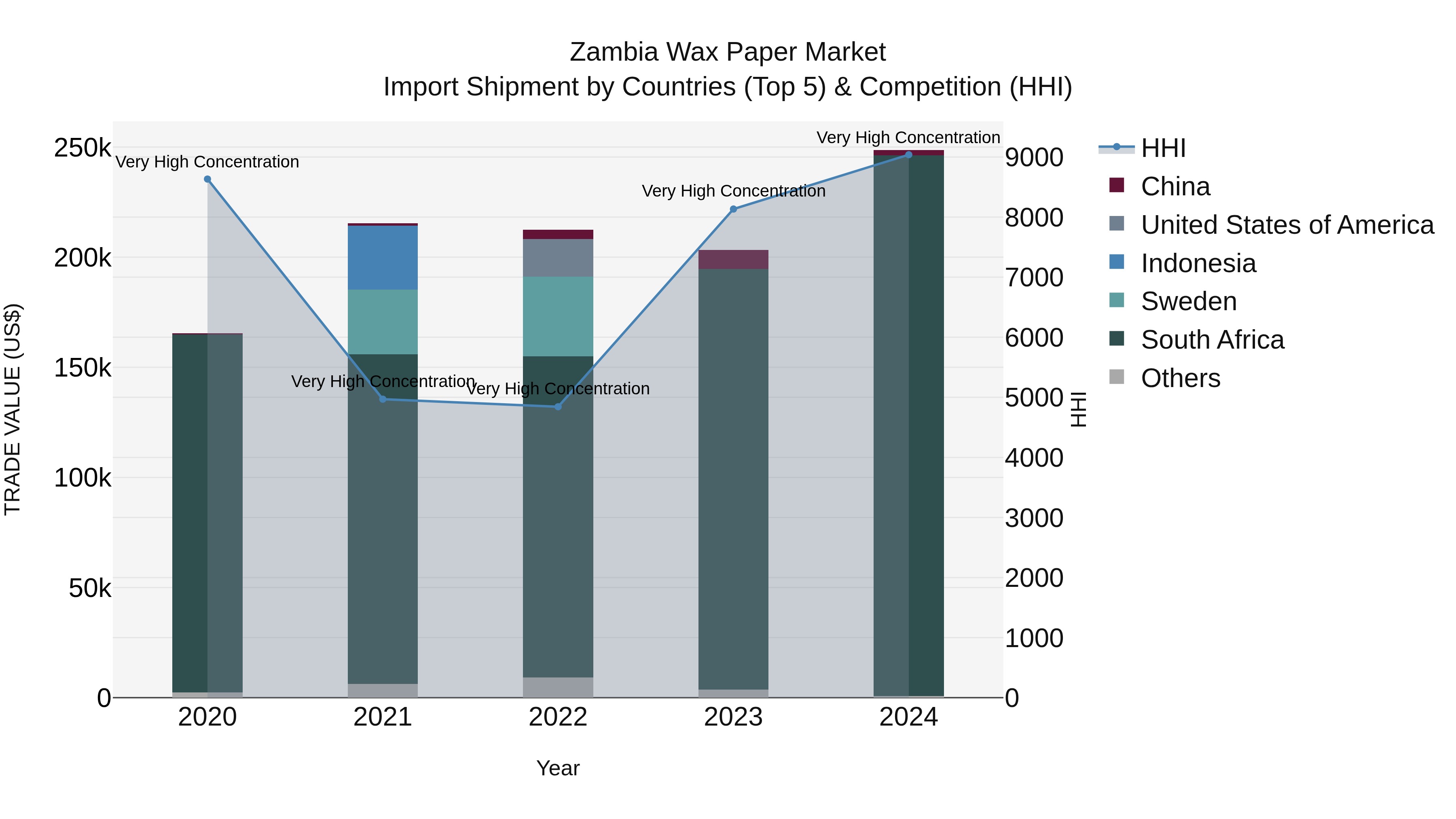 Zambia Wax Paper Market: Top 5 Importing Countries and Market Competition (HHI) Analysis