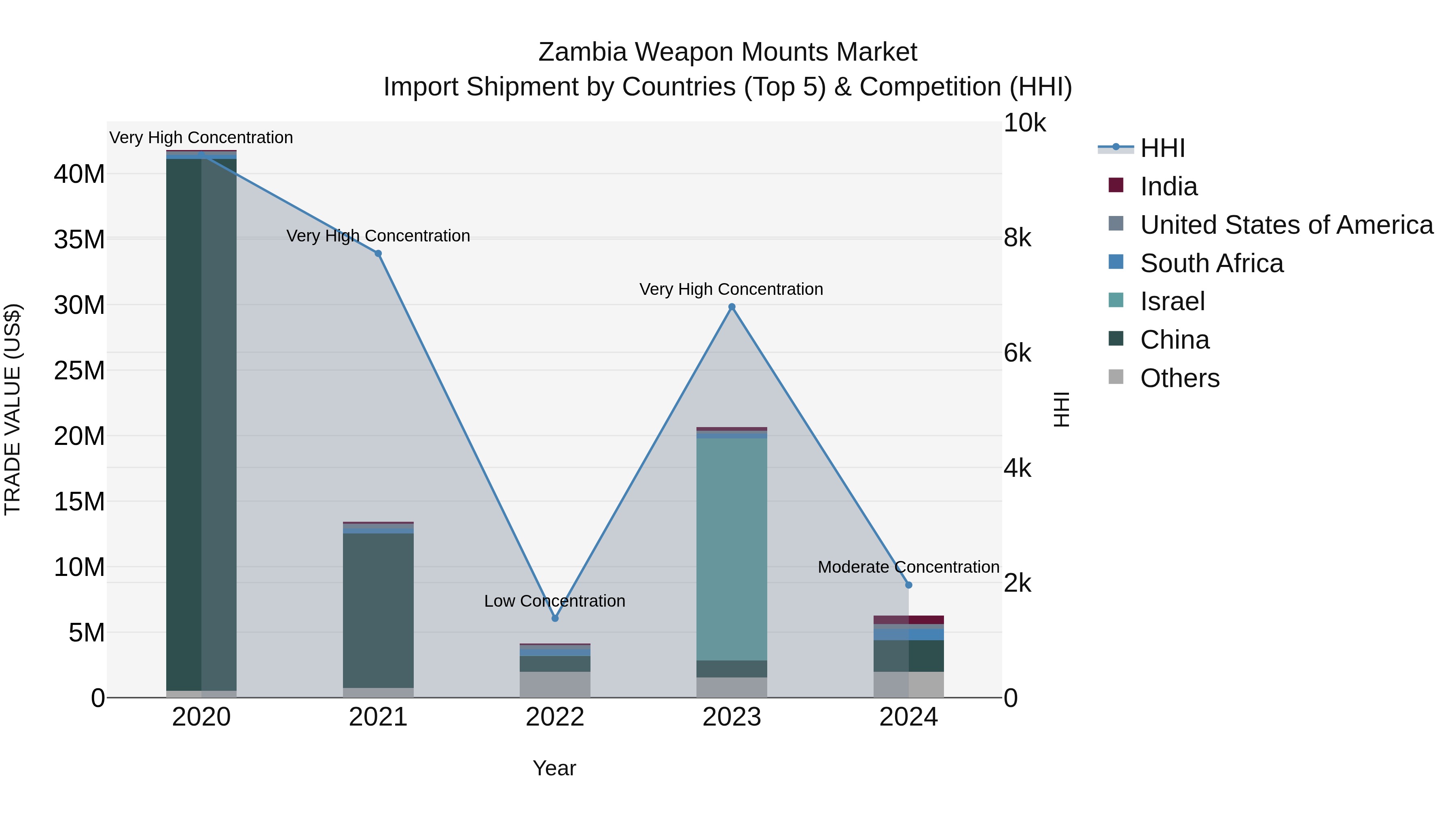 Zambia Weapon Mounts Market: Top 5 Importing Countries and Market Competition (HHI) Analysis