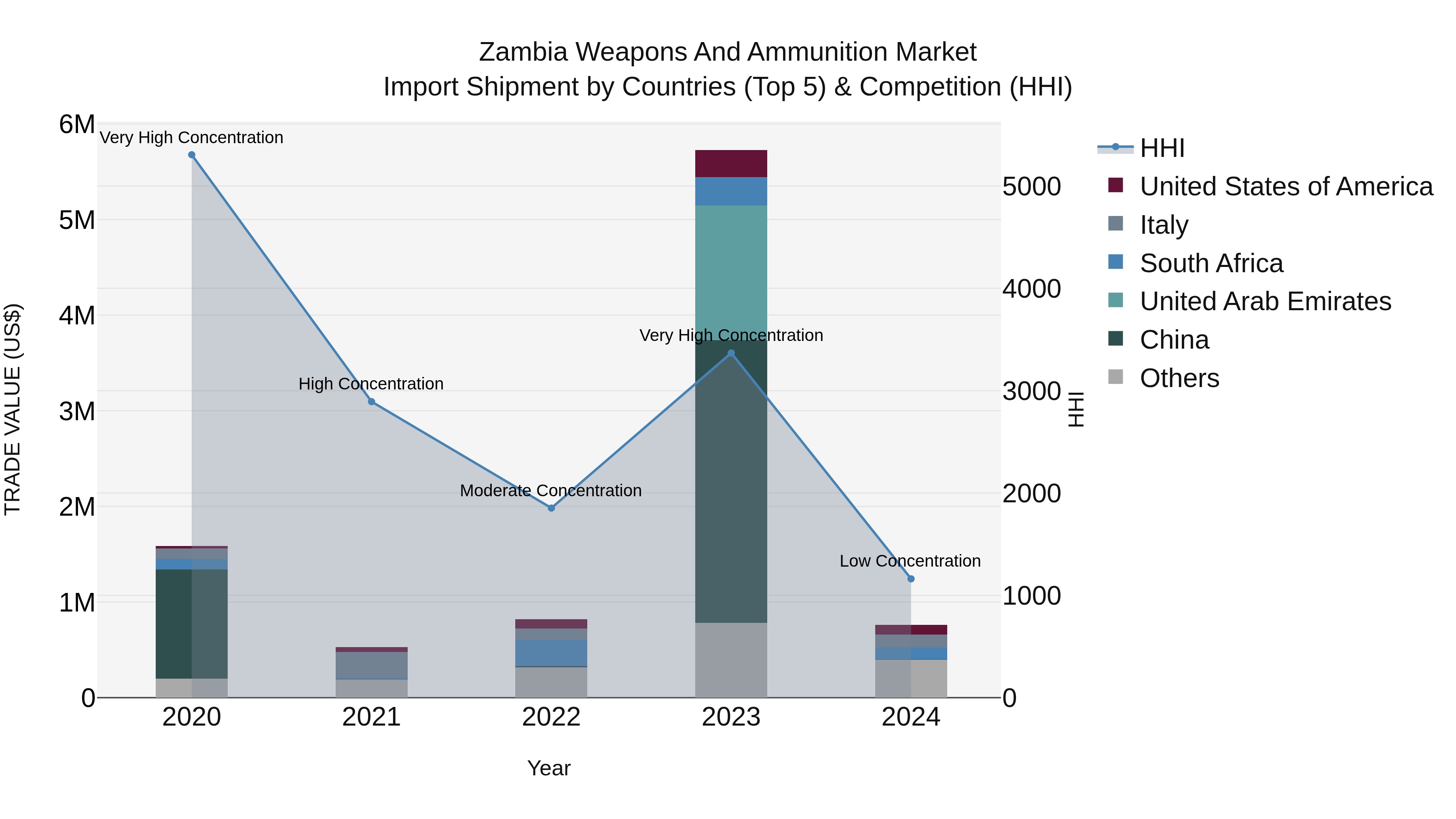 Zambia Weapons and Ammunition Market: Top 5 Importing Countries and Market Competition (HHI) Analysis