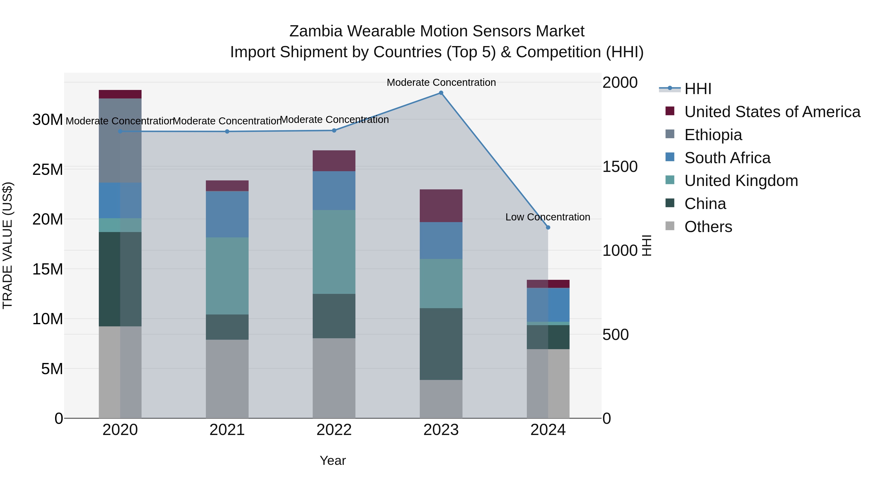 Zambia Wearable Motion Sensors Market: Top 5 Importing Countries and Market Competition (HHI) Analysis