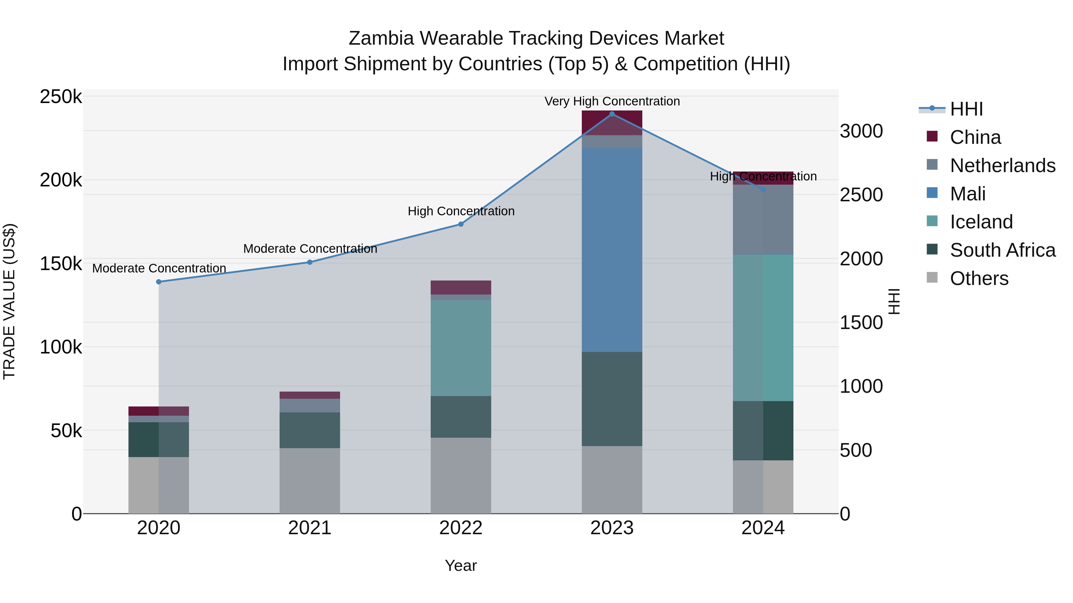 Zambia Wearable Tracking Devices Market: Top 5 Importing Countries and Market Competition (HHI) Analysis