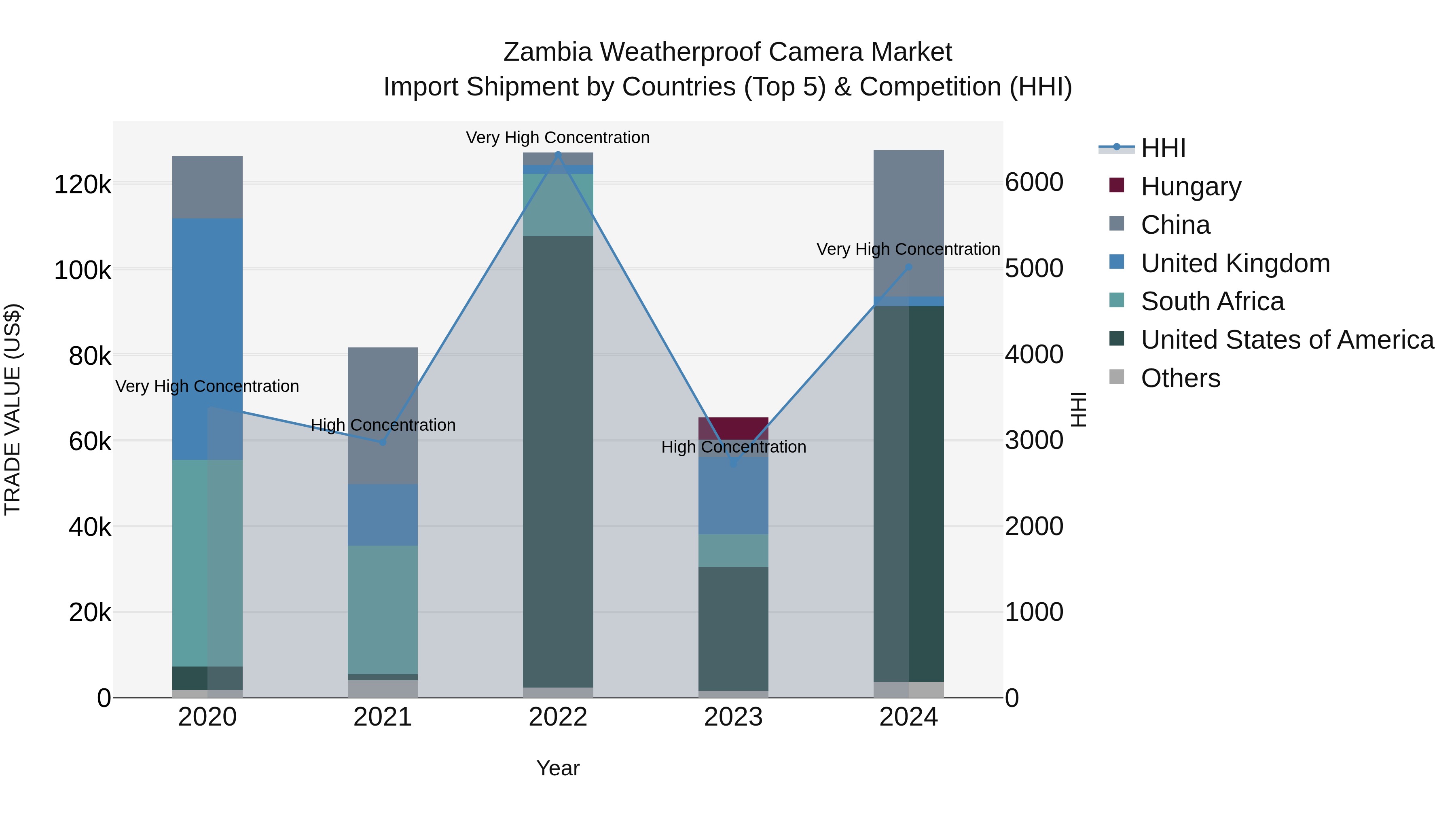 Zambia Weatherproof Camera Market: Top 5 Importing Countries and Market Competition (HHI) Analysis