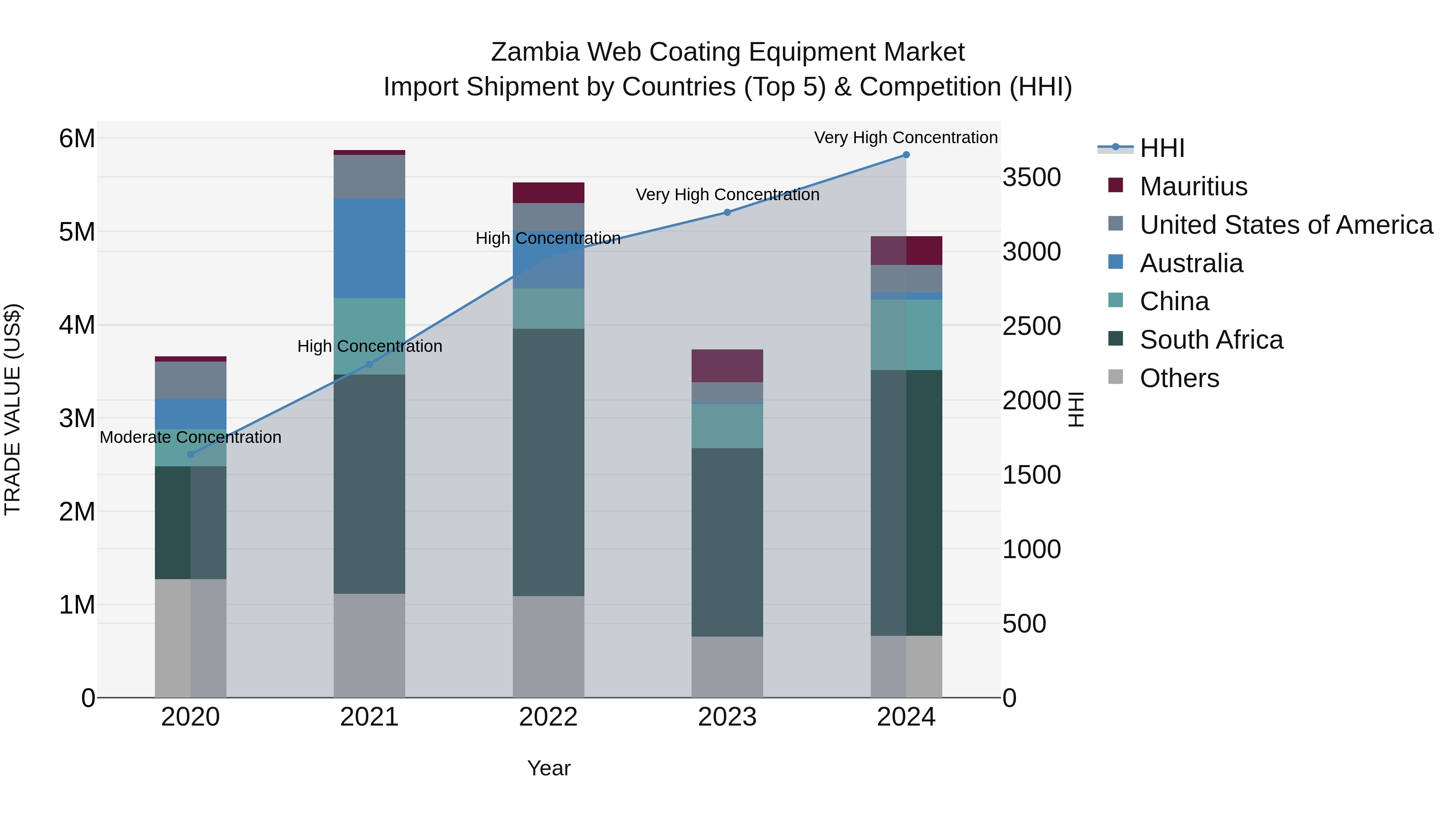 Zambia Web Coating Equipment Market: Top 5 Importing Countries and Market Competition (HHI) Analysis