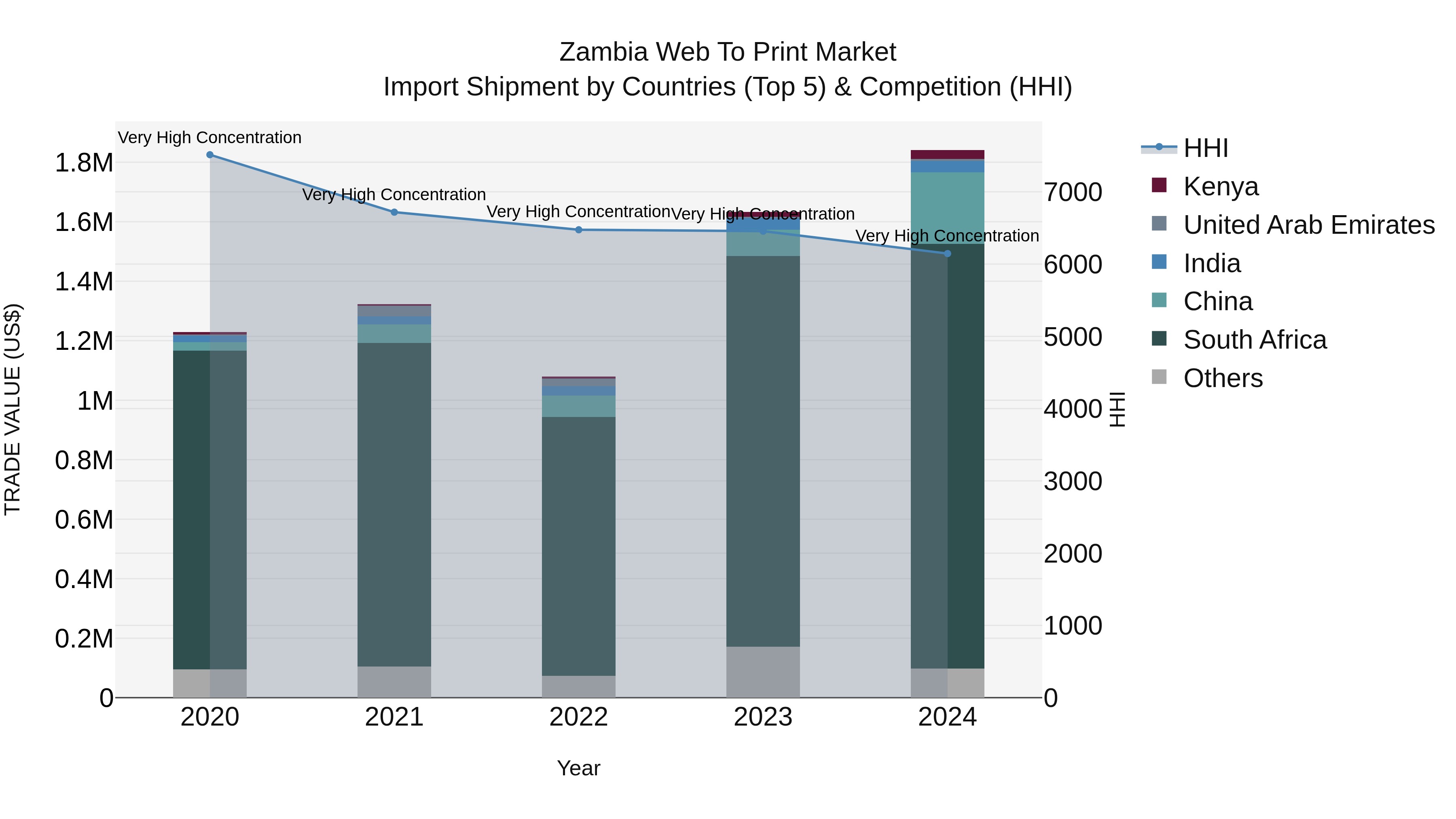 Zambia Web to Print Market: Top 5 Importing Countries and Market Competition (HHI) Analysis